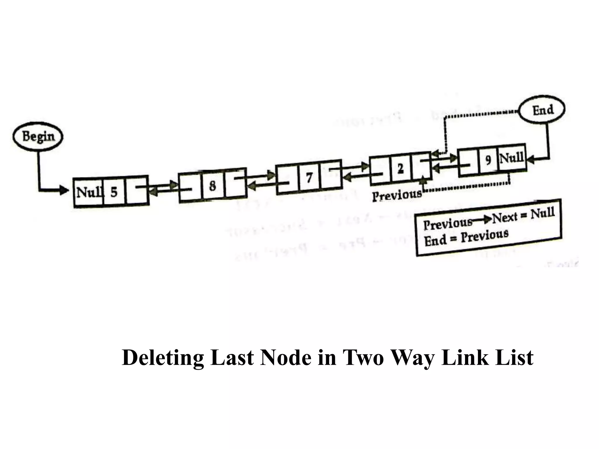 Deleting Last Node in Two Way Link List
 