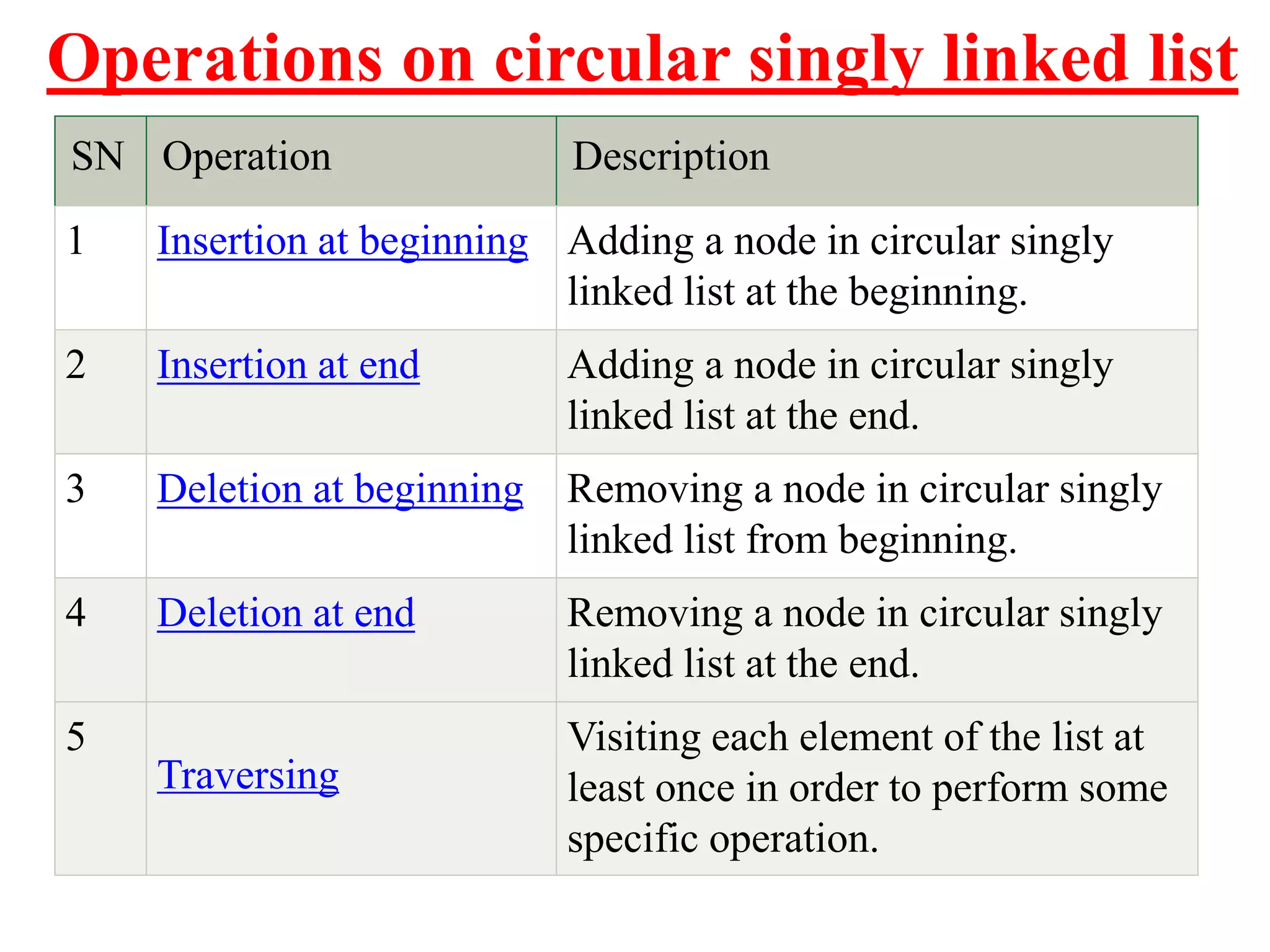 Operations on circular singly linked list
SN Operation Description
1 Insertion at beginning Adding a node in circular singly
linked list at the beginning.
2 Insertion at end Adding a node in circular singly
linked list at the end.
3 Deletion at beginning Removing a node in circular singly
linked list from beginning.
4 Deletion at end Removing a node in circular singly
linked list at the end.
5
Traversing
Visiting each element of the list at
least once in order to perform some
specific operation.
 
