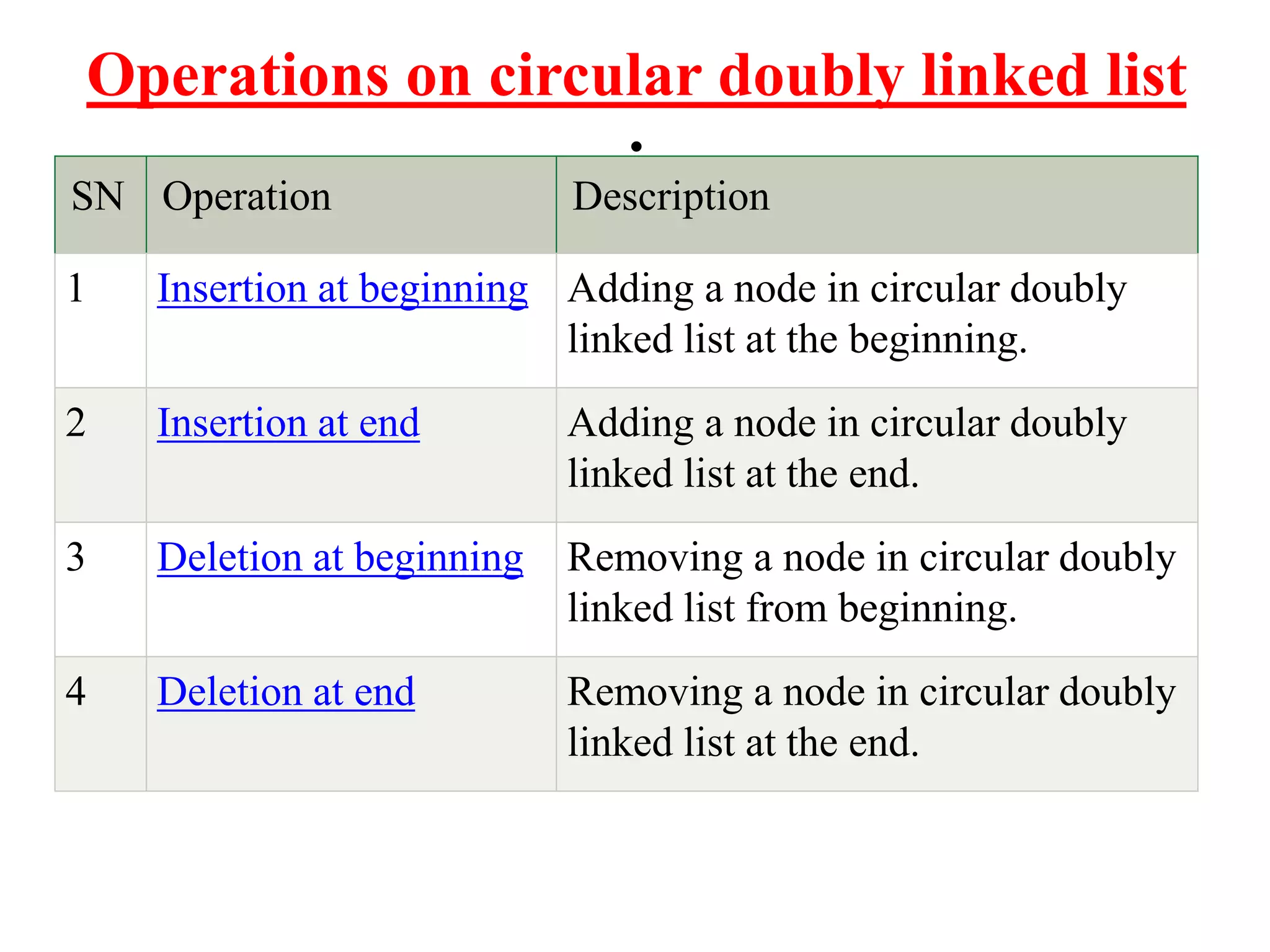 Operations on circular doubly linked list
:
SN Operation Description
1 Insertion at beginning Adding a node in circular doubly
linked list at the beginning.
2 Insertion at end Adding a node in circular doubly
linked list at the end.
3 Deletion at beginning Removing a node in circular doubly
linked list from beginning.
4 Deletion at end Removing a node in circular doubly
linked list at the end.
 