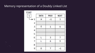 Memory representation of a Doubly Linked List
 