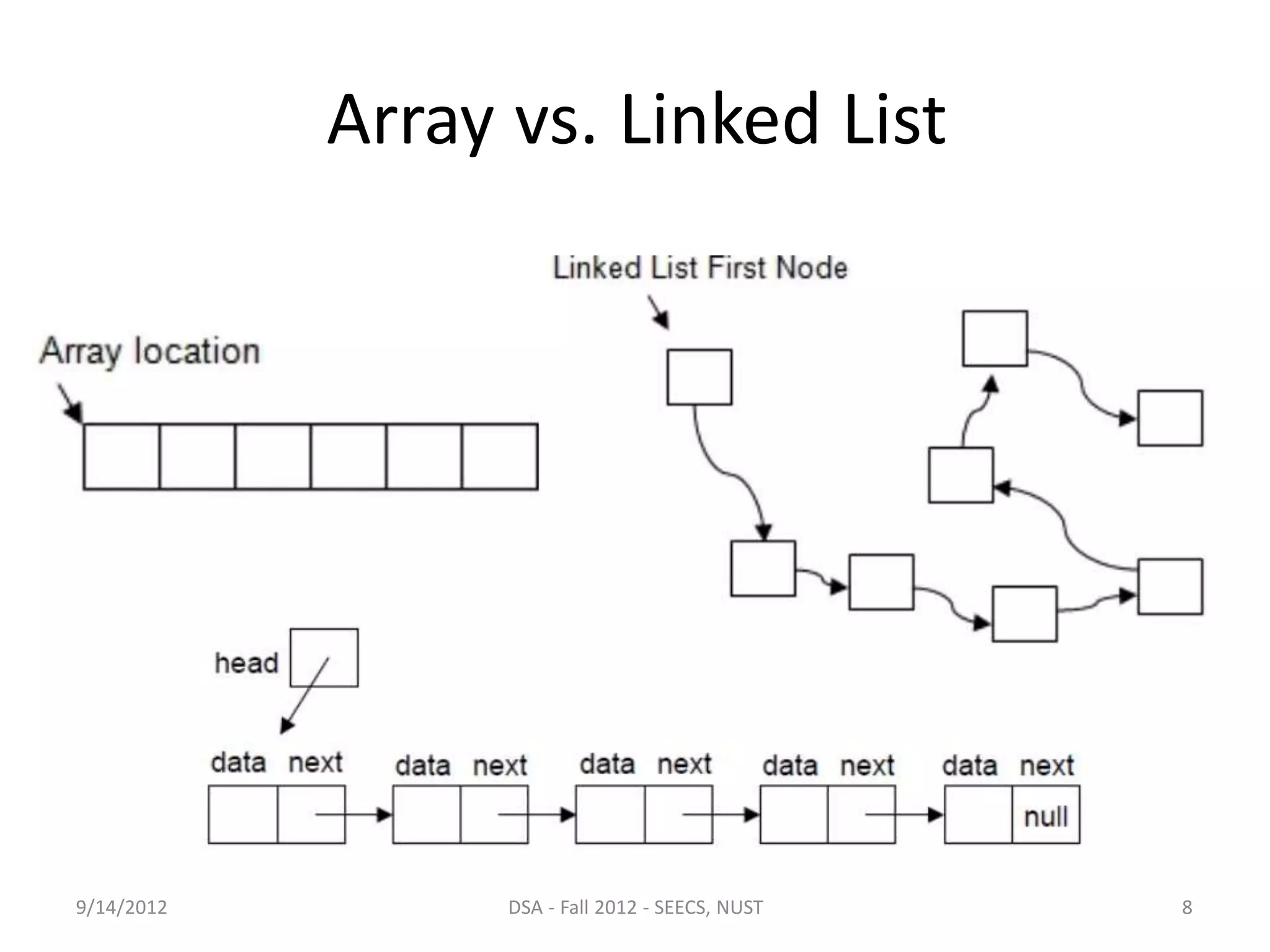 Array vs. Linked List
9/14/2012 DSA - Fall 2012 - SEECS, NUST 8
 