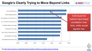 Google’s Clearly Trying to Move Beyond Links



                                                                                      Individual link
                                                                                    metrics have lower
                                                                                     correlation over
                                                                                    time, while social
                                                                                       signals rise.




Via http://www.seomoz.org/blog/facebook-twitters-influence-google-search-rankings
 