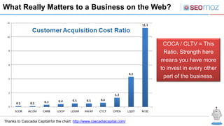 What Really Matters to a Business on the Web?



                                                                             COCA / CLTV = This
                                                                             Ratio. Strength here
                                                                            means you have more
                                                                            to invest in every other
                                                                             part of the business.




Thanks to Cascadia Capital for the chart: http://www.cascadiacapital.com/
 