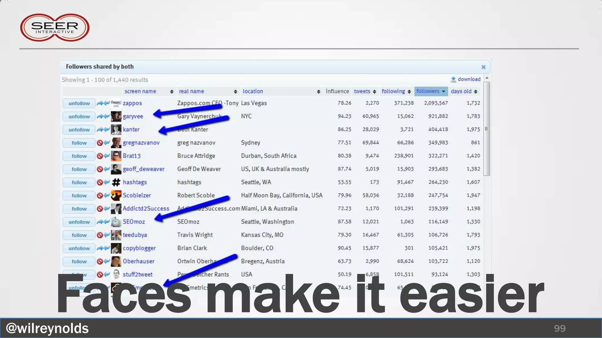 Faces make it easier
@wilreynolds                  99
 