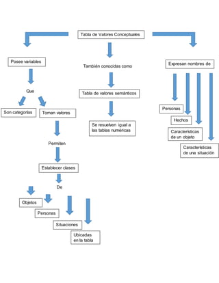 Tabla de Valores Conceptuales
También conocidas como
Tabla de valores semánticos
Expresan nombres de
Personas
Hechos
Características
de un objeto
Características
de una situación
Posee variables
Que
Son categorías Toman valores
Permiten
Establecer clases
De
Objetos
Personas
Situaciones
Ubicadas
en la tabla
Se resuelven igual a
las tablas numéricas
 