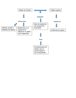 Tablas LógicasTablas de Verdad
Muestran
Valor de verdad de
una proposición
compuesta
Para
Combinaciones de
valores que se
pueda asignar a
sus componentes
Usadas en
Ámbito de la Lógica
Sirven para
Obtener verdad o
falsedad de valores
Determinar si un
esquema de
inferencia es válido
como argumento
 