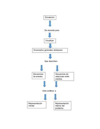 Simulación
Se necesita para
Visualizar
Que describen
Enunciados generales abstractos
Secuencias de
relaciones entre
eventos
Esto conlleva a
Secuencias
de eventos
Representación
mental
Representación
interna del
problema
 