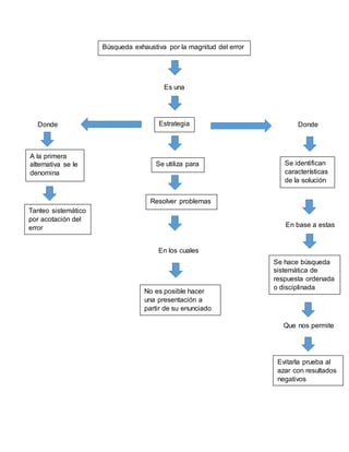 Búsqueda exhaustiva por la magnitud del error
Es una
Estrategia
Se utiliza para
Resolver problemas
En los cuales
No es posible hacer
una presentación a
partir de su enunciado
Se identifican
características
de la solución
Donde
A la primera
alternativa se le
denomina
Donde
Tanteo sistemático
por acotación del
error En base a estas
Se hace búsqueda
sistemática de
respuesta ordenada
o disciplinada
Que nos permite
Evitarla prueba al
azar con resultados
negativos
 