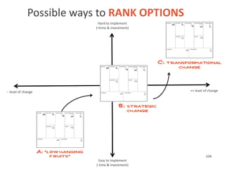 Possible ways to RANK OPTIONS
Hard to implement
(+time & investment)

++ level of change

-- level of change

104
Easy to implement
(-time & investment)

 