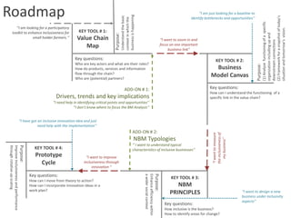 “I want to zoom in and
focus on one important
business link”

Key questions:

KEY TOOL # 2:

Who are key actors and what are their roles?
How do products, services and information
flow through the chain?
Who are (potential) partners?

Business
Model Canvas

(1) Analyze functioning of a specific
organization including up and
downstream connections
(2) Framework for a snapshot of today’s
situation and tomorrow’s vision.

Value Chain
Map

Purpose:

KEY TOOL # 1:

“I am just looking for a baseline to
identify bottlenecks and opportunities’’

Understand the basic
context in which the
business is happening

‘’I am looking for a participatory
toolkit to enhance inclusiveness for
small holder farmers.’’

Purpose:

Roadmap

Key questions:

ADD-ON # 1:

How can I understand the functioning of a
specific link in the value chain?

Drivers, trends and key implications
“I need help in identifying critical points and opportunities’’
‘’I don’t know where to focus the BM Analysis’’

ADD-ON # 2:

NBM Typologies
Purpose:

KEY TOOL # 4:

Prototype
Cycle

“I want to improve
inclusiveness through
innovation ”

How can I move from theory to action?
How can I incorporate innovation ideas in a
work plan?

Purpose:

Key questions:

Enhance efficiency within
a wider social context

Improve inclusiveness and performance
through rotative up-scaling

‘’ I want to understand typical
characteristics of inclusive businesses’’

“I want to measure
the inclusiveness of
my business’’

“I have got an inclusive innovation idea and just
need help with the implementation’’

KEY TOOL # 3:

NBM
PRINCIPLES
Key questions:
How inclusive is the business?
How to identify areas for change?

“I want to design a new
business under inclusivity
aspects’’

 