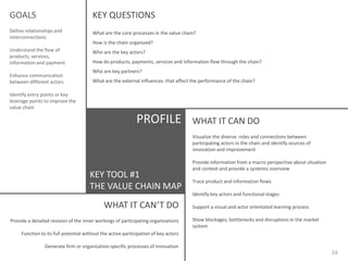 GOALS

KEY QUESTIONS

Define relationships and
interconnections

What are the core processes in the value chain?
How is the chain organized?

Understand the flow of
products, services,
information and payment
Enhance communication
between different actors

Who are the key actors?
How do products, payments, services and information flow through the chain?
Who are key partners?
What are the external influences that affect the performance of the chain?

Identify entry points or key
leverage points to improve the
value chain

PROFILE

WHAT IT CAN DO
Visualize the diverse roles and connections between
participating actors in the chain and identify sources of
innovation and improvement

KEY TOOL #1
THE VALUE CHAIN MAP

Provide information from a macro perspective about situation
and context and provide a systemic overview
Trace product and information flows
Identify key actors and functional stages

WHAT IT CAN‘T DO
Provide a detailed revision of the inner workings of participating organizations

Support a visual and actor orientated learning process
Show blockages, bottlenecks and disruptions in the market
system

Function to its full potential without the active participation of key actors
Generate firm or organization specific processes of innovation

24

 