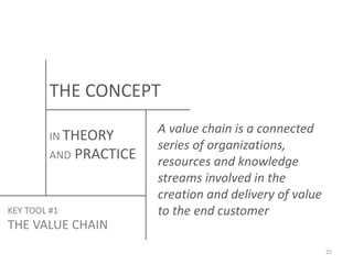 THE CONCEPT
IN THEORY
AND

PRACTICE

KEY TOOL #1

A value chain is a connected
series of organizations,
resources and knowledge
streams involved in the
creation and delivery of value
to the end customer

THE VALUE CHAIN
25

 