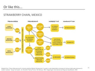 Or like this...
STRAWBERRY CHAIN, MEXICO

Adapted from “Chain-Wide learning for Inclusive Agrifood Market Development: A guide to multi-stakeholder processes for linking small-scale producers to
modern markets.” Sonja Vermeulen, Jim Woodhill, Felicity Proctor, Rik Delnoye. IIED, Wageningen International and Regoverning Markets, 2008

35

 