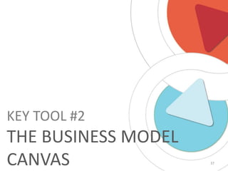 KEY TOOL #2

THE BUSINESS MODEL
CANVAS

37

 