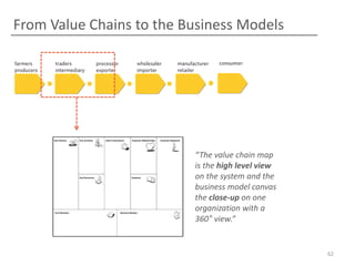 From Value Chains to the Business Models

“The value chain map
is the high level view
on the system and the
business model canvas
the close-up on one
organization with a
360° view.”

62

 