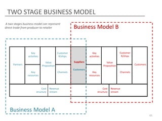 TWO STAGE BUSINESS MODEL
A two stages business model can represent
direct trade from producer to retailer

Key
activities

Customer
R/ships

Key
resources

Cost
structure

Channels

Revenue
stream

Customer
R/ships

Key
activities
Suppliers

Value
Proposition

Partners

Business Model B

Customers

c

Value
Proposition
Key
resources

Cost
structure

Customers
Channels

Revenue
stream

Business Model A
65

 