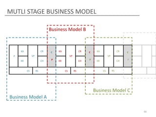 MUTLI STAGE BUSINESS MODEL
Business Model B

KA

CR

C

KA

CR

VP

P

CH

CS

KA

CR

RS

P

c

P

VP

KR

CH

CS

C

CH

VP

KR

c

C

RS

P

c

KR

CS

RS

c

Business Model C
Business Model A
66

 