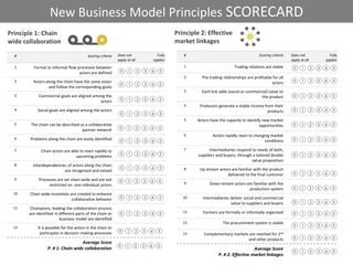 New Business Model Principles SCORECARD
Principle 2: Effective
market linkages

Principle 1: Chain
wide collaboration

#

Scoring criteria

1

Trading relations are stable

2

The trading relationships are profitable for all
actors

3

Each link adds (social or commercial) value to
the product

4

Producers generate a stable income from their
products

5

Actors have the capacity to identify new market
opportunities

6

Actors rapidly react to changing market
conditions

7

Intermediaries respond to needs of both,
suppliers and buyers, through a tailored double
value proposition

Interdependencies of actors along the chain
are recognized and valued

8

Up-stream actors are familiar with the product
delivered to the final customer

Processes are set chain-wide and are not
restricted on one individual actors

9

Down-stream actors are familiar with the
production system

Chain wide incentives are created to enhance
collaborative behavior

10

Intermediaries deliver social and commercial
value to suppliers and buyers

Champions, leading the collaboration process
are identified in different parts of the chain or
business model are identified

11

Farmers are formally or informally organized

12

The procurement system is stable

13

Complementary markets are reached for 2nd
and other products

#

Scoring criteria

1

Formal or informal flow processes between
actors are defined

2

Commercial goals are aligned among the
actors

4

Social goals are aligned among the actors

5

The chain can be described as a collaborative
partner network

6

Problems along the chain are easily identified

7

Chain actors are able to react rapidly to
upcoming problems

8

Fully
applies

Actors along the chain have the same vision
and follow the corresponding goals

3

Does not
apply at all

9

10

11

12

It is possible for the actors in the chain to
participate in decision making processes

Average Score
P. # 1: Chain wide collaboration

Average Score
P. # 2: Effective market linkages

Does not
apply at all

Fully
applies

 