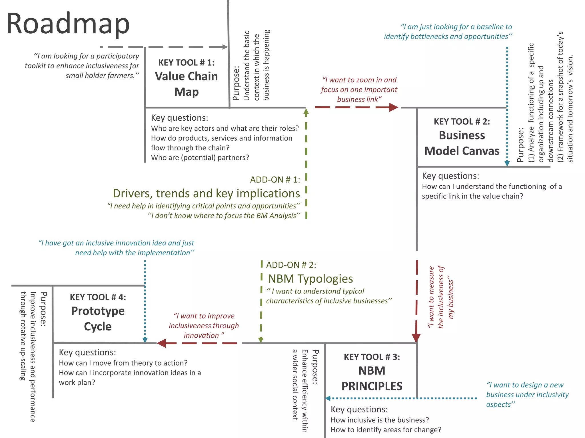 Roadmap                                                                                                                                                                                                    “I am just looking for a baseline to




                                                                                                                    business is happening
                                                                                                                    Understand the basic




                                                                                                                                                                                                                                                              (2) Framework for a snapshot of today’s
                                                                                                                                                                                                      identify bottlenecks and opportunities’’




                                                                                                                    context in which the




                                                                                                                                                                                                                                                              (1) Analyze functioning of a specific
              ‘’I am looking for a participatory




                                                                                                                                                                                                                                                              situation and tomorrow’s vision.
            toolkit to enhance inclusiveness for                                 KEY TOOL # 1:




                                                                                                                                                                                                                                                              organization including up and
                                                                                                         Purpose:
                         small holder farmers.’’                                Value Chain                                                                                         “I want to zoom in and




                                                                                                                                                                                                                                                              downstream connections
                                                                                   Map                                                                                              focus on one important
                                                                                                                                                                                         business link”

                                                                               Key questions:                                                                                                                          KEY TOOL # 2:
                                                                               Who are key actors and what are their roles?




                                                                                                                                                                                                                                                   Purpose:
                                                                               How do products, services and information                                                                                           Business
                                                                               flow through the chain?
                                                                               Who are (potential) partners?
                                                                                                                                                                                                                  Model Canvas

                                                                                                                         ADD-ON # 1:                                                                              Key questions:
                                                                                                                                                                                                                  How can I understand the functioning of a
                                                                   Drivers, trends and key implications                                                                                                           specific link in the value chain?
                                                                 “I need help in identifying critical points and opportunities’’
                                                                              ‘’I don’t know where to focus the BM Analysis’’


                                        “I have got an inclusive innovation idea and just
                                                    need help with the implementation’’
                                                                                                                                     ADD-ON # 2:




                                                                                                                                                                                                                   the inclusiveness of
                                                                                                                                                                                                                   “I want to measure
                                                                                                                                      NBM Typologies




                                                                                                                                                                                                                      my business’’
                                                                                                                                     ‘’ I want to understand typical
through rotative up-scaling
Improve inclusiveness and performance
                                        Purpose:




                                                      KEY TOOL # 4:                                                                  characteristics of inclusive businesses’’
                                                      Prototype                        “I want to improve
                                                        Cycle                        inclusiveness through
                                                                                           innovation ”

                                                   Key questions:
                                                                                                                                             a wider social context
                                                                                                                                             Enhance efficiency within
                                                                                                                                                                         Purpose:



                                                                                                                                                                                          KEY TOOL # 3:
                                                   How can I move from theory to action?
                                                   How can I incorporate innovation ideas in a                                                                                              NBM
                                                   work plan?
                                                                                                                                                                                         PRINCIPLES                                       “I want to design a new
                                                                                                                                                                                                                                          business under inclusivity
                                                                                                                                                                                                                                          aspects’’
                                                                                                                                                                                      Key questions:
                                                                                                                                                                                      How inclusive is the business?
                                                                                                                                                                                      How to identify areas for change?
 