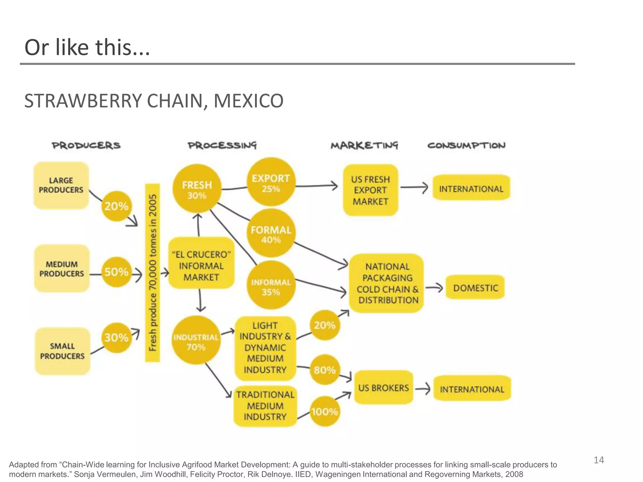 Or like this...

    STRAWBERRY CHAIN, MEXICO




Adapted from “Chain-Wide learning for Inclusive Agrifood Market Development: A guide to multi-stakeholder processes for linking small-scale producers to   14
modern markets.” Sonja Vermeulen, Jim Woodhill, Felicity Proctor, Rik Delnoye. IIED, Wageningen International and Regoverning Markets, 2008
 