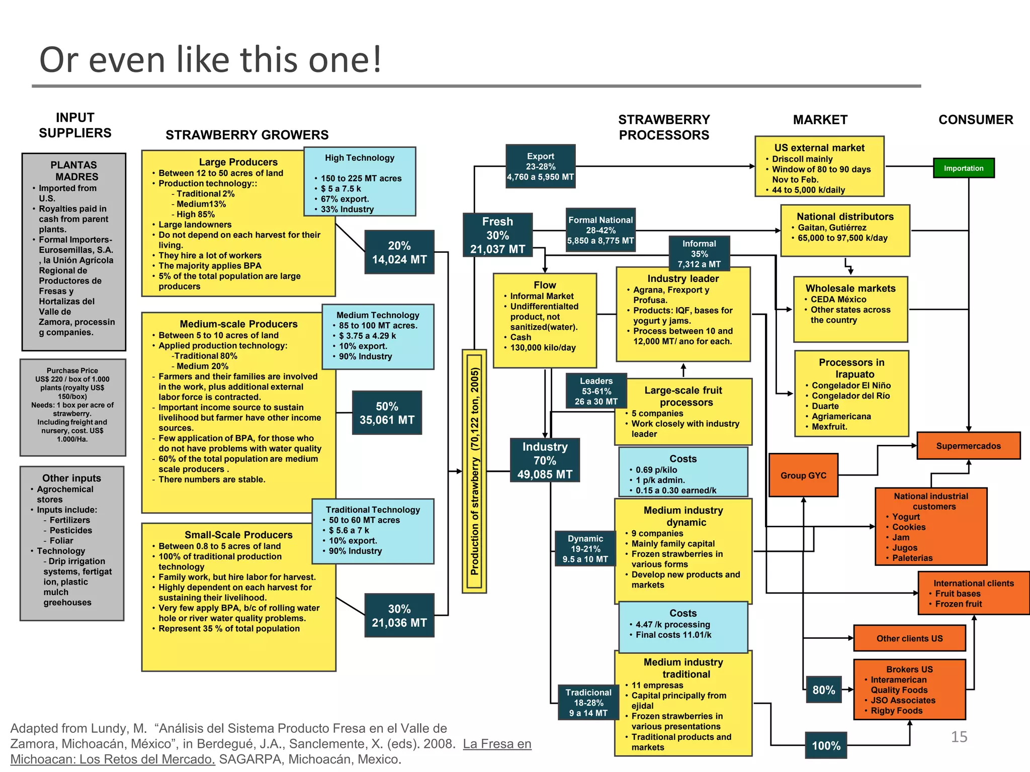 Or even like this one!
       INPUT                                                                                                                                                                         STRAWBERRY                           MARKET                                 CONSUMER
     SUPPLIERS                   STRAWBERRY GROWERS                                                                                                                                  PROCESSORS
                                                                                                                                                                                                                      US external market
                                                                           High Technology                                                                Export                                                    • Driscoll mainly
        PLANTAS                          Large Producers                                                                                                 23-28%
                              • Between 12 to 50 acres of land                                                                                                                                                      • Window of 80 to 90 days                      Importation
         MADRES                                                      • 150 to 225 MT acres                                                           4,760 a 5,950 MT                                                 Nov to Feb.
                              • Production technology::
   • Imported from                                                   • $ 5 a 7.5 k                                                                                                                                  • 44 to 5,000 k/daily
                                    - Traditional 2%
     U.S.                                                            • 67% export.
                                    - Medium13%
   • Royalties paid in                                               • 33% Industry
                                    - High 85%                                                                                                                                                                             National distributors
     cash from parent                                                                                    Fresh                                                       Formal National
                              • Large landowners                                                                                                                                                                          • Gaitan, Gutiérrez
     plants.                                                                                                                                                             28-42%
                              • Do not depend on each harvest for their                                   30%                                                                                                             • 65,000 to 97,500 k/day
   • Formal Importers-                                                                                                                                               5,850 a 8,775 MT              Informal
     Eurosemillas, S.A.
                                living.                                                20%             21,037 MT
                              • They hire a lot of workers                                                                                                                                           35%
     , la Unión Agrícola
                              • The majority applies BPA
                                                                                   14,024 MT                                                                                                      7,312 a MT
     Regional de
                              • 5% of the total population are large                                                                                                                      Industry leader
     Productores de
                                producers                                                                                                                   Flow                     • Agrana, Frexport y                    Wholesale markets
     Fresas y
                                                                                                                                                     • Informal Market                 Profusa.                              • CEDA México
     Hortalizas del
                                                                                                                                                     • Undifferentialted             • Products: IQF, bases for              • Other states across
     Valle de                                                                    Medium Technology                                                     product, not                    yogurt y jams.                          the country
     Zamora, processin              Medium-scale Producers                   •   85 to 100 MT acres.                                                   sanitized(water).             • Process between 10 and
     g companies.             • Between 5 to 10 acres of land                •   $ 3.75 a 4.29 k                                                     • Cash                            12,000 MT/ ano for each.
                              • Applied production technology:               •   10% export.                                                         • 130,000 kilo/day
                                    -Traditional 80%                         •   90% Industry
                                    - Medium 20%                                                                                                                                                                                  Processors in




                                                                                                       Production of strawberry (70,122 ton, 2005)
       Purchase Price
    US$ 220 / box of 1.000    - Farmers and their families are involved                                                                                                                                                              Irapuato
                                                                                                                                                                         Leaders
     plants (royalty US$        in the work, plus additional external                                                                                                                                                        •   Congelador El Niño
                                                                                                                                                                         53-61%          Large-scale fruit
          150/box)              labor force is contracted.                                                                                                                                                                   •   Congelador del Río
                                                                                                                                                                        26 a 30 MT          processors
   Needs: 1 box per acre of   - Important income source to sustain                       50%                                                                                                                                 •   Duarte
         strawberry.                                                                                                                                                                 • 5 companies                           •   Agriamericana
                                livelihood but farmer have other income               35,061 MT
    Including freight and                                                                                                                                                            • Work closely with industry            •   Mexfruit.
     nursery, cost. US$         sources.
                                                                                                                                                                                       leader
          1.000/Ha.           - Few application of BPA, for those who
                                do not have problems with water quality                                                                                  Industry                                                                                                Supermercados
                              - 60% of the total population are medium                                                                                     70%                                  Costs
                                scale producers .                                                                                                                                     • 0.69 p/kilo
      Other inputs            - There numbers are stable.                                                                                               49,085 MT                     • 1 p/k admin.
                                                                                                                                                                                                                       Group GYC
   • Agrochemical                                                                                                                                                                     • 0.15 a 0.30 earned/k
     stores                                                                                                                                                                                                                                           National industrial
   • Inputs include:                                                        Traditional Technology                                                                                                                                                         customers
                                                                                                                                                                                         Medium industry
       - Fertilizers                                                       • 50 to 60 MT acres                                                                                                                                                    •   Yogurt
                                                                                                                                                                                             dynamic                                              •   Cookies
       - Pesticides                                                        • $ 5.6 a 7 k                                                                                             • 9 companies
                                      Small-Scale Producers                                                                                                         Dynamic                                                                       •   Jam
       - Foliar                                                            • 10% export.                                                                                             • Mainly family capital
                              • Between 0.8 to 5 acres of land                                                                                                       19-21%                                                                       •   Jugos
   • Technology                                                            • 90% Industry                                                                                            • Frozen strawberries in
                              • 100% of traditional production                                                                                                     9.5 a 10 MT                                                                    •   Paleterias
       - Drip irrigation                                                                                                                                                               various forms
                                technology
       systems, fertigat                                                                                                                                                             • Develop new products and
                              • Family work, but hire labor for harvest.
       ion, plastic                                                                                                                                                                    markets                                                                   International clients
                              • Highly dependent on each harvest for
       mulch
                                sustaining their livelihood.                                                                                                                                                                                                   • Fruit bases
       greehouses
                              • Very few apply BPA, b/c of rolling water                                                                                                                                                                                       • Frozen fruit
                                                                                            30%                                                                                                 Costs
                                hole or river water quality problems.
                              • Represent 35 % of total population
                                                                                         21,036 MT                                                                                    • 4.47 /k processing
                                                                                                                                                                                      • Final costs 11.01/k                                     Other clients US

                                                                                                                                                                                         Medium industry
                                                                                                                                                                                                                                                  Brokers US
                                                                                                                                                                                            traditional
                                                                                                                                                                                                                                            • Interamerican
                                                                                                                                                                                     • 11 empresas
                                                                                                                                                                    Tradicional      • Capital principally from
                                                                                                                                                                                                                                 80%          Quality Foods
                                                                                                                                                                      18-28%                                                                • JSO Associates
                                                                                                                                                                                       ejidal
                                                                                                                                                                     9 a 14 MT                                                              • Rigby Foods
                                                                                                                                                                                     • Frozen strawberries in
Adapted from Lundy, M. “Análisis del Sistema Producto Fresa en el Valle de                                                                                                             various presentations

Zamora, Michoacán, México”, in Berdegué, J.A., Sanclemente, X. (eds). 2008. La Fresa en
                                                                                                                                                                                     • Traditional products and
                                                                                                                                                                                       markets                                   100%
                                                                                                                                                                                                                                                                    15
Michoacan: Los Retos del Mercado. SAGARPA, Michoacán, Mexico.
 