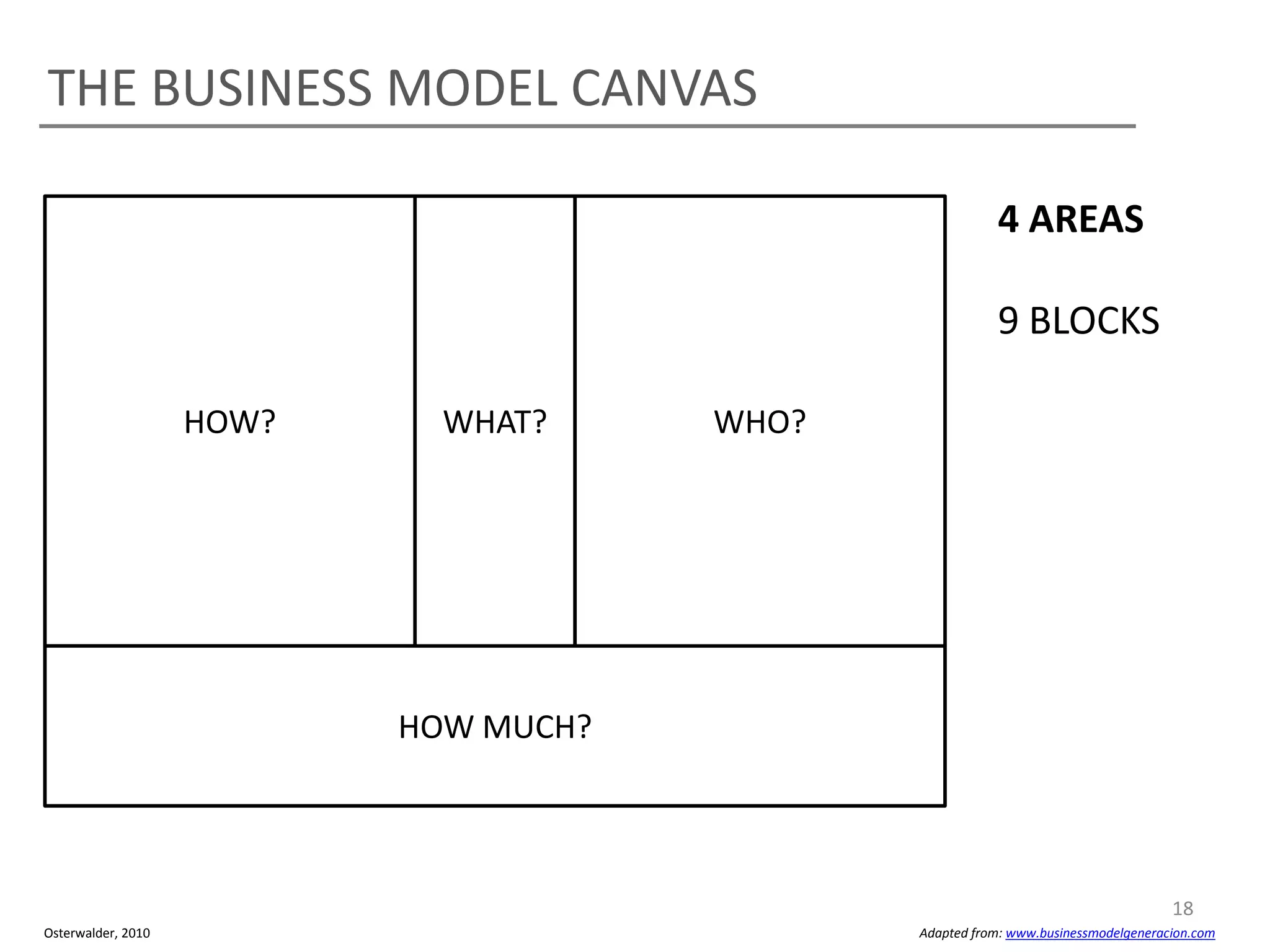 THE BUSINESS MODEL CANVAS

                                                         4 AREAS

                                                         9 BLOCKS

                    HOW?     WHAT?     WHO?




                           HOW MUCH?




                                                                                    18
Osterwalder, 2010                             Adapted from: www.businessmodelgeneracion.com
 