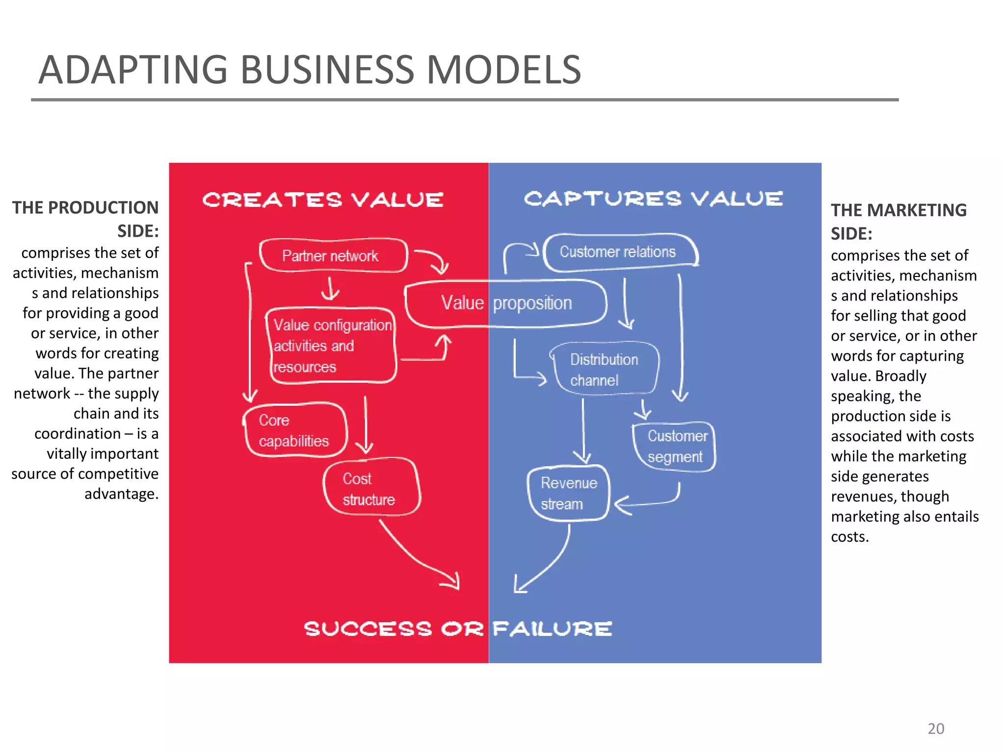 ADAPTING BUSINESS MODELS

THE PRODUCTION                 THE MARKETING
          SIDE:                SIDE:
 comprises the set of          comprises the set of
activities, mechanism          activities, mechanism
   s and relationships         s and relationships
  for providing a good         for selling that good
   or service, in other        or service, or in other
    words for creating         words for capturing
    value. The partner         value. Broadly
network -- the supply          speaking, the
          chain and its        production side is
    coordination – is a        associated with costs
      vitally important        while the marketing
source of competitive          side generates
             advantage.        revenues, though
                               marketing also entails
                               costs.




                                             20
 