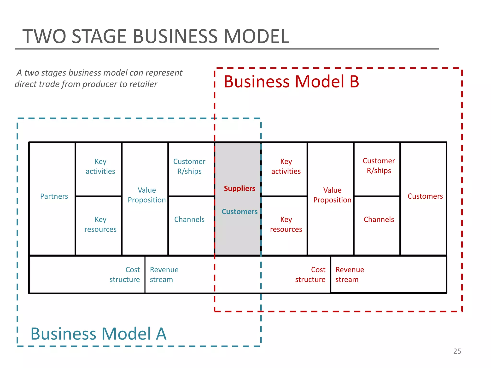 TWO STAGE BUSINESS MODEL
A two stages business model can represent
direct trade from producer to retailer                 Business Model B



                    Key                     Customer                  Key                     Customer
                 activities                  R/ships               activities                  R/ships

                                 Value                 Suppliers                   Value
      Partners                Proposition                                       Proposition              Customers
                                                       Customers
                    Key                     Channels                  Key                     Channels
                 resources                                         resources



                              Cost   Revenue                                    Cost   Revenue
                         structure   stream               c                structure   stream




   Business Model A
                                                                                                                     25
 