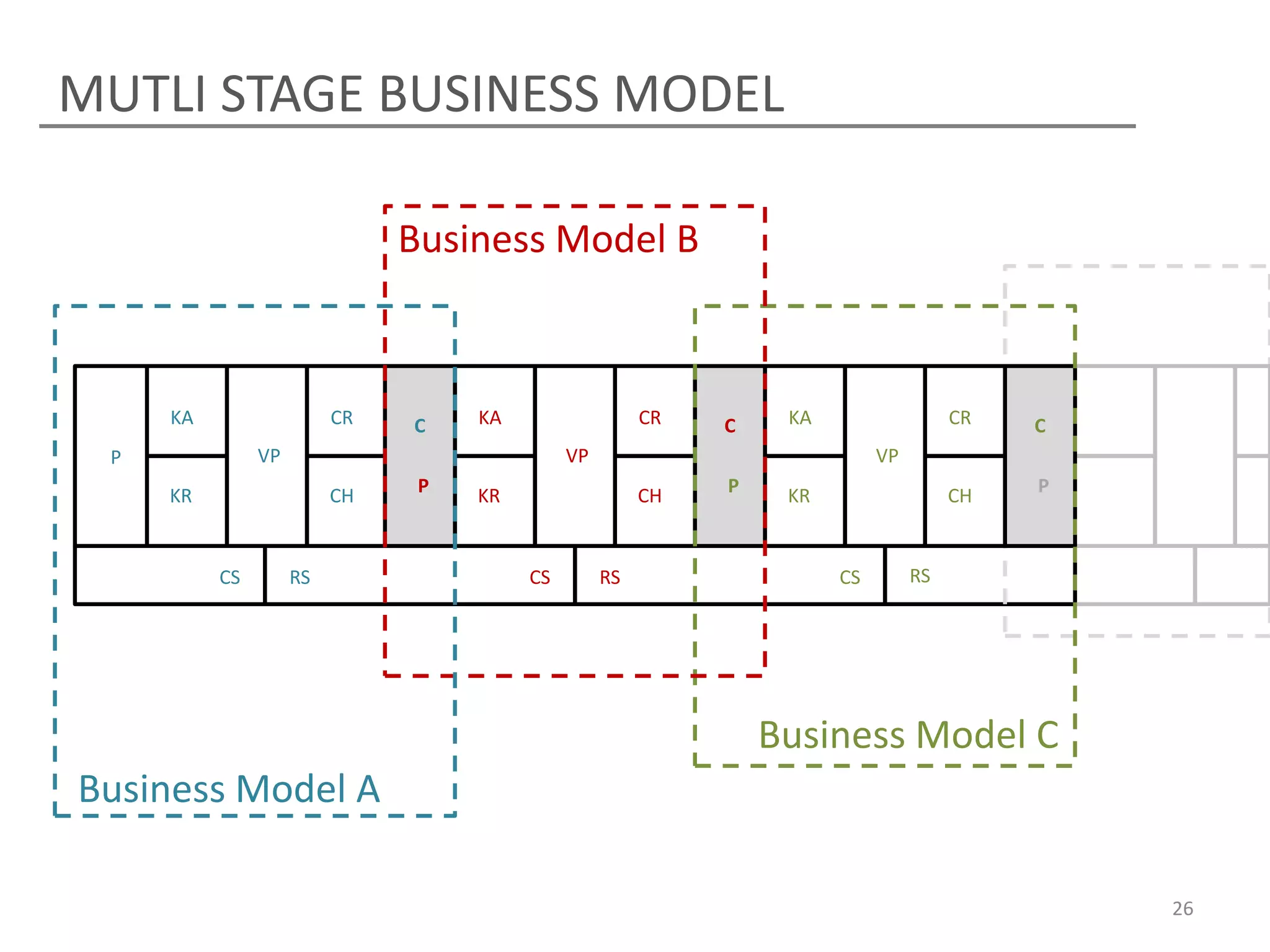 MUTLI STAGE BUSINESS MODEL

                              Business Model B



     KA                  CR   C    KA                  CR   C    KA                  CR       C
 P             VP                            VP                            VP
     KR                  CH    P   KR                  CH   P    KR                  CH       P



     c    CS        RS        c         CS        RS        c         CS        RS        c



                                                                Business Model C
Business Model A

                                                                                                  26
 