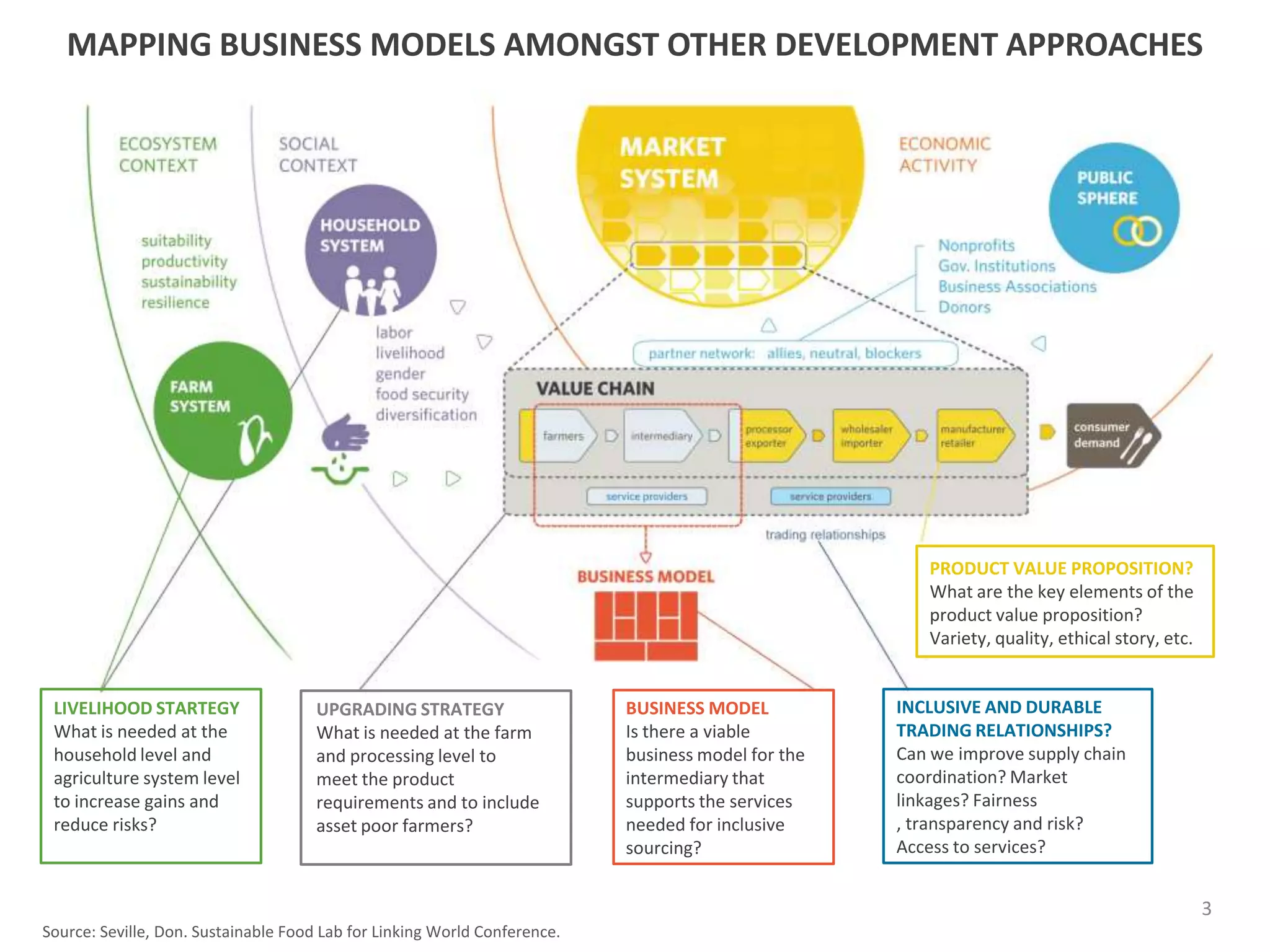 MAPPING BUSINESS MODELS AMONGST OTHER DEVELOPMENT APPROACHES




                                                                                                       PRODUCT VALUE PROPOSITION?
                                                                                                       What are the key elements of the
                                                                                                       product value proposition?
                                                                                                       Variety, quality, ethical story, etc.


 LIVELIHOOD STARTEGY                  UPGRADING STRATEGY                   BUSINESS MODEL           INCLUSIVE AND DURABLE
 What is needed at the                What is needed at the farm           Is there a viable        TRADING RELATIONSHIPS?
 household level and                  and processing level to              business model for the   Can we improve supply chain
 agriculture system level             meet the product                     intermediary that        coordination? Market
 to increase gains and                requirements and to include          supports the services    linkages? Fairness
 reduce risks?                        asset poor farmers?                  needed for inclusive     , transparency and risk?
                                                                           sourcing?                Access to services?


                                                                                                                                               3
Source: Seville, Don. Sustainable Food Lab for Linking World Conference.
 