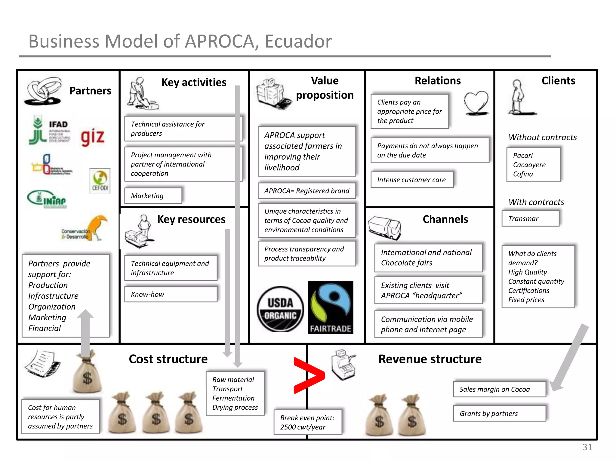 Business Model of APROCA, Ecuador
                                Key activities                                 Value                        Relations                             Clients
            Partners                                                        proposition         Clients pay an
                                                                                                appropriate price for
                       Technical assistance for                                                 the product
                       producers                                   APROCA support                                                      Without contracts
                                                                   associated farmers in        Payments do not always happen
                       Project management with                     improving their              on the due date                         Pacari
                       partner of international                    livelihood                                                           Cacaoyere
                       cooperation                                                                                                      Cofina
                                                                                                Intense customer care
                                                                   APROCA= Registered brand
                       Marketing
                                                                                                                                       With contracts
                                                                   Unique characteristics in
                               Key resources                       terms of Cocoa quality and                 Channels                 Transmar
                                                                   environmental conditions

                                                                   Process transparency and      International and national            What do clients
                                                                   product traceability
Partners provide       Technical equipment and                                                   Chocolate fairs                       demand?
support for:           infrastructure                                                                                                  High Quality
                                                                                                                                       Constant quantity
Production                                                                                       Existing clients visit
                       Know-how                                                                                                        Certifications
Infrastructure                                                                                   APROCA “headquarter”                  Fixed prices
Organization
Marketing                                                                                        Communication via mobile
Financial                                                                                        phone and internet page




Cost for human
resources is partly
assumed by partners
                       Cost structure
                                                  Raw material
                                                  Transport
                                                  Fermentation
                                                  Drying process
                                                                          >
                                                                       Break even point:
                                                                       2500 cwt/year
                                                                                                Revenue structure

                                                                                                                        Sales margin on Cocoa


                                                                                                                        Grants by partners



                                                                                                                                                            31
 