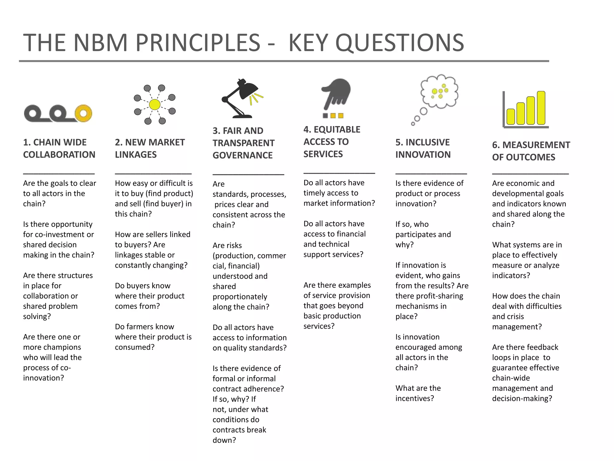 THE NBM PRINCIPLES - KEY QUESTIONS


                                                    3. FAIR AND             4. EQUITABLE
1. CHAIN WIDE            2. NEW MARKET              TRANSPARENT             ACCESS TO              5. INCLUSIVE            6. MEASUREMENT
COLLABORATION            LINKAGES                   GOVERNANCE              SERVICES               INNOVATION              OF OUTCOMES
______________           _______________            ______________          ______________         ______________          _______________
Are the goals to clear   How easy or difficult is   Are                     Do all actors have     Is there evidence of    Are economic and
to all actors in the     it to buy (find product)   standards, processes,   timely access to       product or process      developmental goals
chain?                   and sell (find buyer) in    prices clear and       market information?    innovation?             and indicators known
                         this chain?                consistent across the                                                  and shared along the
Is there opportunity                                chain?                  Do all actors have     If so, who              chain?
for co-investment or     How are sellers linked                             access to financial    participates and
shared decision          to buyers? Are             Are risks               and technical          why?                    What systems are in
making in the chain?     linkages stable or         (production, commer     support services?                              place to effectively
                         constantly changing?       cial, financial)                               If innovation is        measure or analyze
Are there structures                                understood and                                 evident, who gains      indicators?
in place for             Do buyers know             shared                  Are there examples     from the results? Are
collaboration or         where their product        proportionately         of service provision   there profit-sharing    How does the chain
shared problem           comes from?                along the chain?        that goes beyond       mechanisms in           deal with difficulties
solving?                                                                    basic production       place?                  and crisis
                         Do farmers know            Do all actors have      services?                                      management?
Are there one or         where their product is     access to information                          Is innovation
more champions           consumed?                  on quality standards?                          encouraged among        Are there feedback
who will lead the                                                                                  all actors in the       loops in place to
process of co-                                      Is there evidence of                           chain?                  guarantee effective
innovation?                                         formal or informal                                                     chain-wide
                                                    contract adherence?                            What are the            management and
                                                    If so, why? If                                 incentives?             decision-making?
                                                    not, under what
                                                    conditions do
                                                    contracts break
                                                    down?
 