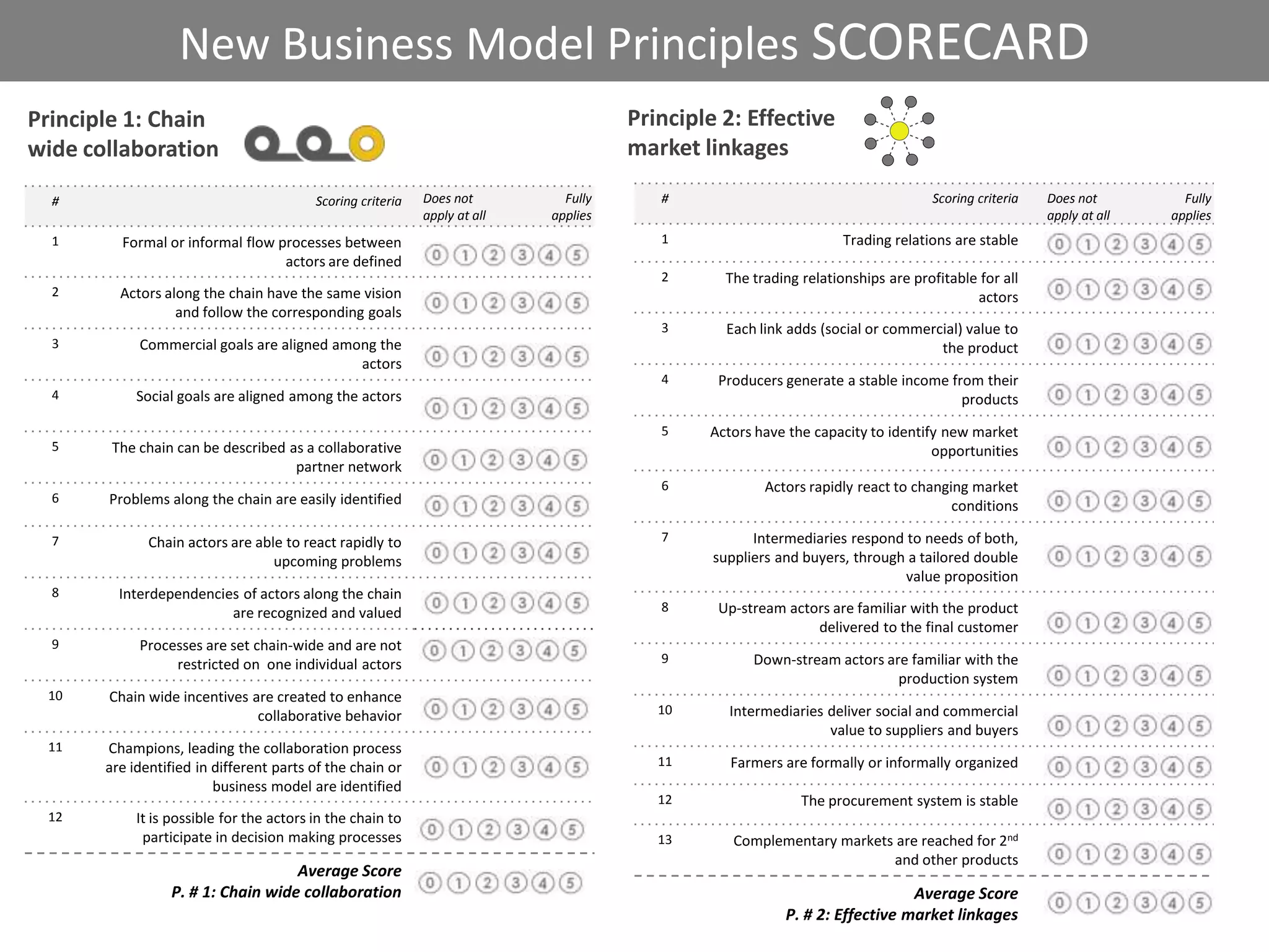 New Business Model Principles SCORECARD
Principle 1: Chain                                                                    Principle 2: Effective
wide collaboration                                                                    market linkages

  #                                       Scoring criteria   Does not         Fully      #                                       Scoring criteria   Does not         Fully
                                                             apply at all   applies                                                                 apply at all   applies
  1      Formal or informal flow processes between                                       1                         Trading relations are stable
                                  actors are defined
                                                                                         2      The trading relationships are profitable for all
  2      Actors along the chain have the same vision                                                                                    actors
                  and follow the corresponding goals
                                                                                         3       Each link adds (social or commercial) value to
  3         Commercial goals are aligned among the                                                                                the product
                                            actors
                                                                                         4     Producers generate a stable income from their
  4         Social goals are aligned among the actors                                                                               products
                                                                                         5    Actors have the capacity to identify new market
  5     The chain can be described as a collaborative                                                                            opportunities
                                    partner network
                                                                                         6             Actors rapidly react to changing market
  6    Problems along the chain are easily identified                                                                                conditions

  7           Chain actors are able to react rapidly to                                  7           Intermediaries respond to needs of both,
                                  upcoming problems                                            suppliers and buyers, through a tailored double
                                                                                                                            value proposition
  8      Interdependencies of actors along the chain
                         are recognized and valued                                       8     Up-stream actors are familiar with the product
                                                                                                             delivered to the final customer
  9         Processes are set chain-wide and are not
                 restricted on one individual actors                                     9           Down-stream actors are familiar with the
                                                                                                                          production system
 10    Chain wide incentives are created to enhance
                              collaborative behavior                                     10      Intermediaries deliver social and commercial
                                                                                                                value to suppliers and buyers
 11    Champions, leading the collaboration process
       are identified in different parts of the chain or                                 11      Farmers are formally or informally organized
                         business model are identified
                                                                                         12                 The procurement system is stable
 12         It is possible for the actors in the chain to
             participate in decision making processes                                    13       Complementary markets are reached for 2nd
                                                                                                                       and other products
                                   Average Score
                 P. # 1: Chain wide collaboration                                                                            Average Score
                                                                                                          P. # 2: Effective market linkages
 