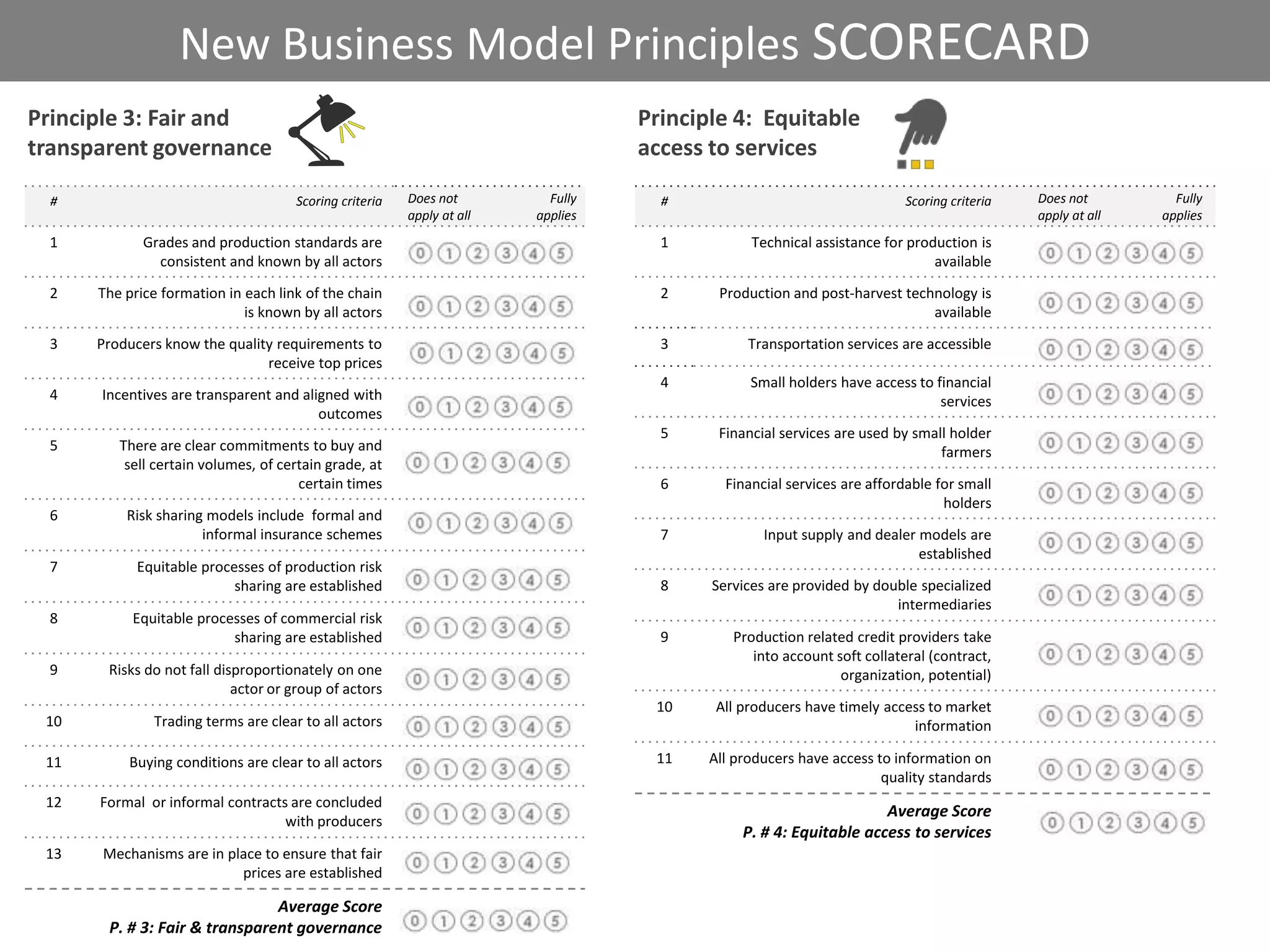 New Business Model Principles SCORECARD
Principle 3: Fair and                                                            Principle 4: Equitable
transparent governance                                                           access to services

  #                                  Scoring criteria   Does not         Fully     #                                   Scoring criteria   Does not         Fully
                                                        apply at all   applies                                                            apply at all   applies
 1           Grades and production standards are                                   1          Technical assistance for production is
               consistent and known by all actors                                                                          available

 2    The price formation in each link of the chain                                2     Production and post-harvest technology is
                             is known by all actors                                                                      available

 3    Producers know the quality requirements to                                   3          Transportation services are accessible
                               receive top prices
                                                                                   4          Small holders have access to financial
 4    Incentives are transparent and aligned with                                                                           services
                                        outcomes
                                                                                   5     Financial services are used by small holder
 5       There are clear commitments to buy and                                                                             farmers
          sell certain volumes, of certain grade, at
                                      certain times                                6      Financial services are affordable for small
                                                                                                                             holders
 6        Risk sharing models include formal and
                      informal insurance schemes                                   7            Input supply and dealer models are
                                                                                                                        established
 7          Equitable processes of production risk
                           sharing are established                                 8    Services are provided by double specialized
                                                                                                                    intermediaries
 8         Equitable processes of commercial risk
                          sharing are established                                  9       Production related credit providers take
                                                                                              into account soft collateral (contract,
 9     Risks do not fall disproportionately on one                                                          organization, potential)
                            actor or group of actors
                                                                                  10     All producers have timely access to market
 10           Trading terms are clear to all actors                                                                    information

 11       Buying conditions are clear to all actors                               11    All producers have access to information on
                                                                                                                   quality standards
 12   Formal or informal contracts are concluded
                                                                                                                  Average Score
                                  with producers
                                                                                             P. # 4: Equitable access to services
 13   Mechanisms are in place to ensure that fair
                          prices are established

                               Average Score
       P. # 3: Fair & transparent governance
 