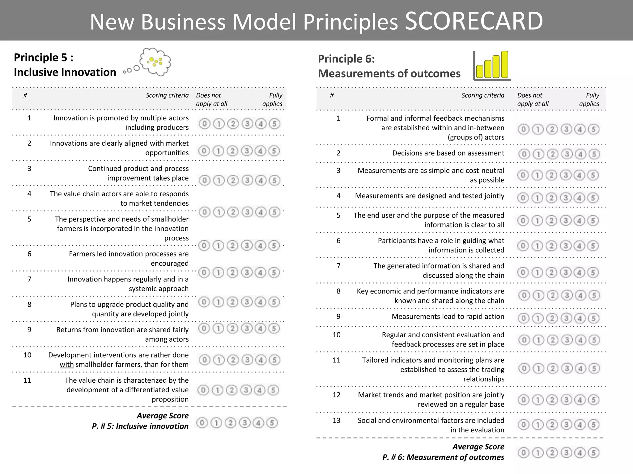 New Business Model Principles SCORECARD
Principle 5 :                                                                      Principle 6:
Inclusive Innovation                                                               Measurements of outcomes
 #                                     Scoring criteria   Does not         Fully     #                                         Scoring criteria   Does not         Fully
                                                          apply at all   applies                                                                  apply at all   applies

     1    Innovation is promoted by multiple actors                                      1       Formal and informal feedback mechanisms
                               including producers                                                   are established within and in-between
                                                                                                                          (groups of) actors
     2   Innovations are clearly aligned with market
                                       opportunities                                     2               Decisions are based on assessment
     3               Continued product and process                                       3    Measurements are as simple and cost-neutral
                           improvement takes place                                                                            as possible
     4   The value chain actors are able to responds                                     4   Measurements are designed and tested jointly
                               to market tendencies

     5     The perspective and needs of smallholder                                      5   The end user and the purpose of the measured
            farmers is incorporated in the innovation                                                             information is clear to all
                                              process                                    6          Participants have a role in guiding what
     6         Farmers led innovation processes are                                                                 information is collected
                                        encouraged                                       7         The generated information is shared and
     7        Innovation happens regularly and in a                                                              discussed along the chain
                               systemic approach                                         8    Key economic and performance indicators are
     8         Plans to upgrade product quality and                                                     known and shared along the chain
                      quantity are developed jointly                                     9               Measurements lead to rapid action
     9     Returns from innovation are shared fairly
                                                                                     10              Regular and consistent evaluation and
                                     among actors
                                                                                                       feedback processes are set in place
 10      Development interventions are rather done
                                                                                     11        Tailored indicators and monitoring plans are
            with smallholder farmers, than for them
                                                                                                           established to assess the trading
 11           The value chain is characterized by the                                                                          relationships
              development of a differentiated value
                                                                                     12       Market trends and market position are jointly
                                         proposition
                                                                                                               reviewed on a regular base
                                    Average Score
                                                                                     13       Social and environmental factors are included
                      P. # 5: Inclusive innovation                                                                        in the evaluation

                                                                                                                        Average Score
                                                                                                      P. # 6: Measurement of outcomes
 