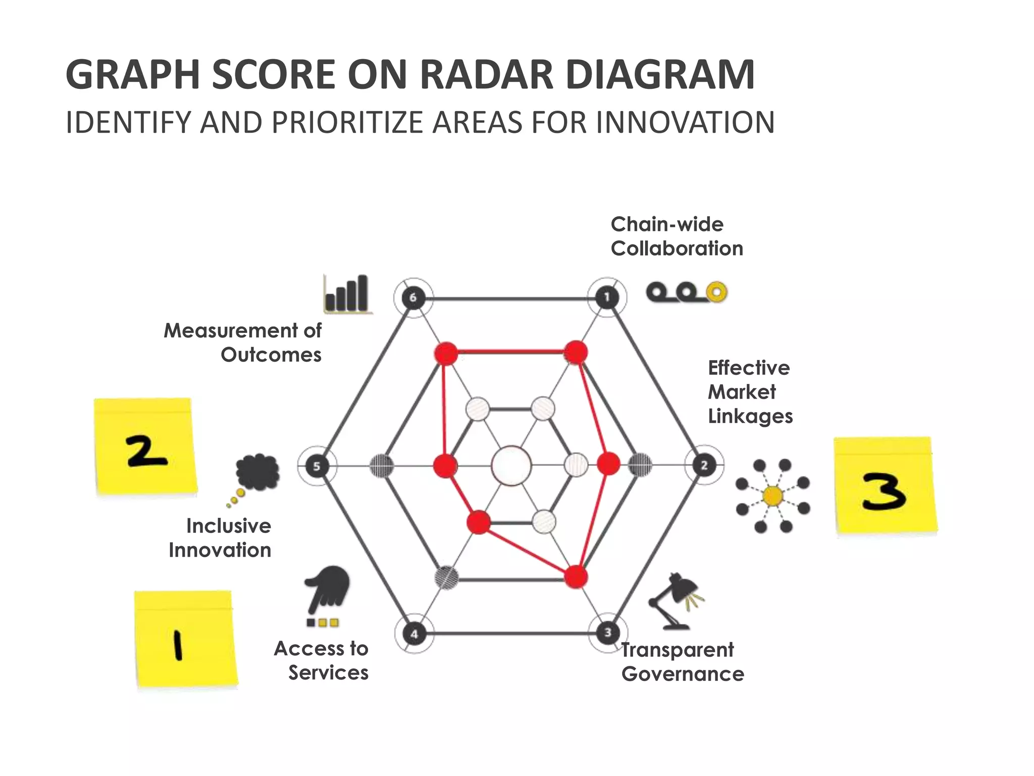 GRAPH SCORE ON RADAR DIAGRAM
IDENTIFY AND PRIORITIZE AREAS FOR INNOVATION

                                 Chain-wide
                                 Collaboration



      Measurement of
          Outcomes
                                          Effective
                                          Market
                                          Linkages




        Inclusive
      Innovation



                    Access to     Transparent
                     Services     Governance
 