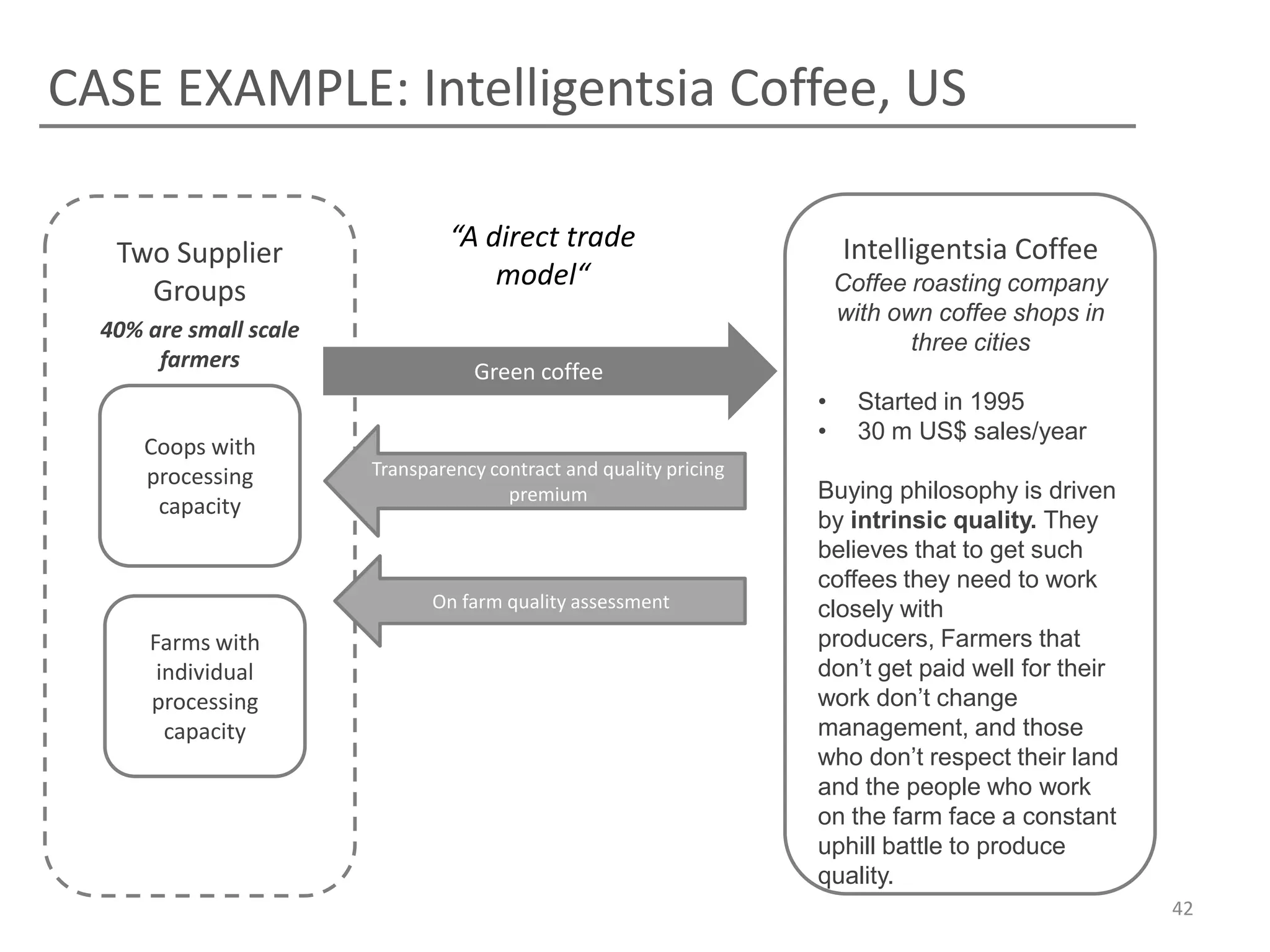 CASE EXAMPLE: Intelligentsia Coffee, US

                                 “A direct trade                        Intelligentsia Coffee
   Two Supplier
                                     model“                             Coffee roasting company
     Groups
                                                                        with own coffee shops in
  40% are small scale
                                                                               three cities
       farmers                     Green coffee
                                                                    •     Started in 1995
                                                                    •     30 m US$ sales/year
      Coops with
      processing        Transparency contract and quality pricing
                                       premium                      Buying philosophy is driven
       capacity
                                                                    by intrinsic quality. They
                                                                    believes that to get such
                                                                    coffees they need to work
                               On farm quality assessment           closely with
      Farms with                                                    producers, Farmers that
       individual                                                   don’t get paid well for their
      processing                                                    work don’t change
        capacity                                                    management, and those
                                                                    who don’t respect their land
                                                                    and the people who work
                                                                    on the farm face a constant
                                                                    uphill battle to produce
                                                                    quality.
                                                                                                    42
 