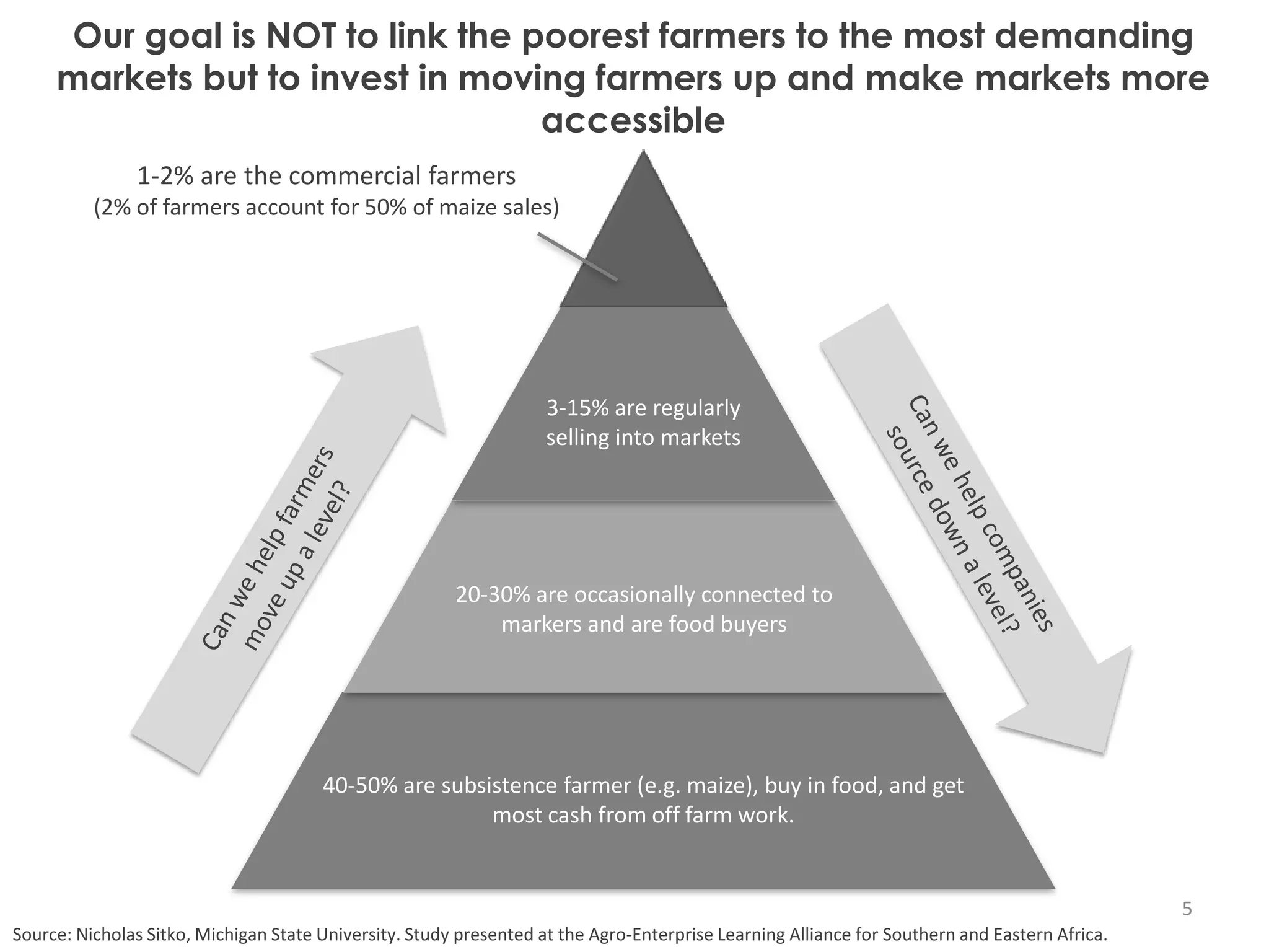 Our goal is NOT to link the poorest farmers to the most demanding
     markets but to invest in moving farmers up and make markets more
                                  accessible
               1-2% are the commercial farmers
          (2% of farmers account for 50% of maize sales)




                                                                    3-15% are regularly
                                                                    selling into markets




                                                        20-30% are occasionally connected to
                                                            markers and are food buyers




                                       40-50% are subsistence farmer (e.g. maize), buy in food, and get
                                                       most cash from off farm work.


                                                                                                                                               5
Source: Nicholas Sitko, Michigan State University. Study presented at the Agro-Enterprise Learning Alliance for Southern and Eastern Africa.
 