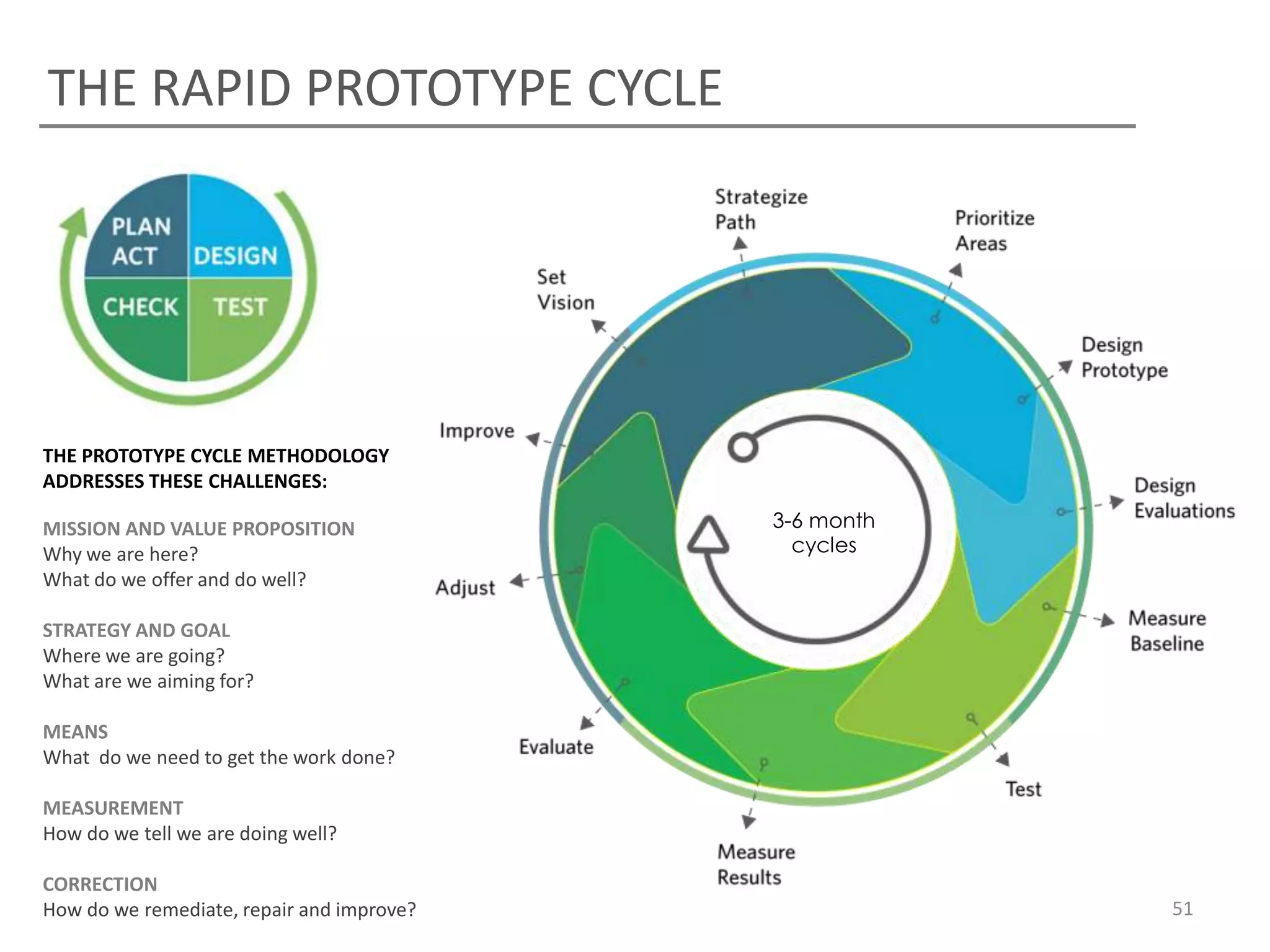 THE RAPID PROTOTYPE CYCLE




THE PROTOTYPE CYCLE METHODOLOGY
ADDRESSES THESE CHALLENGES:

MISSION AND VALUE PROPOSITION              3-6 month
Why we are here?                             cycles
What do we offer and do well?

STRATEGY AND GOAL
Where we are going?
What are we aiming for?

MEANS
What do we need to get the work done?

MEASUREMENT
How do we tell we are doing well?

CORRECTION
How do we remediate, repair and improve?               51
 