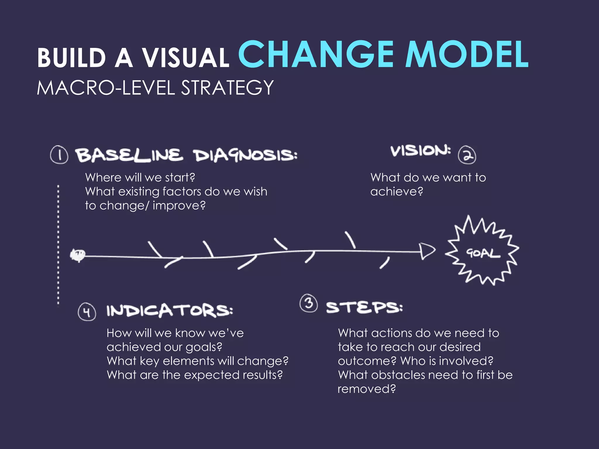 BUILD A VISUAL CHANGE                              MODEL
MACRO-LEVEL STRATEGY



    Where will we start?                     What do we want to
    What existing factors do we wish         achieve?
    to change/ improve?




       How will we know we’ve           What actions do we need to
       achieved our goals?              take to reach our desired
       What key elements will change?   outcome? Who is involved?
       What are the expected results?   What obstacles need to first be
                                        removed?
 