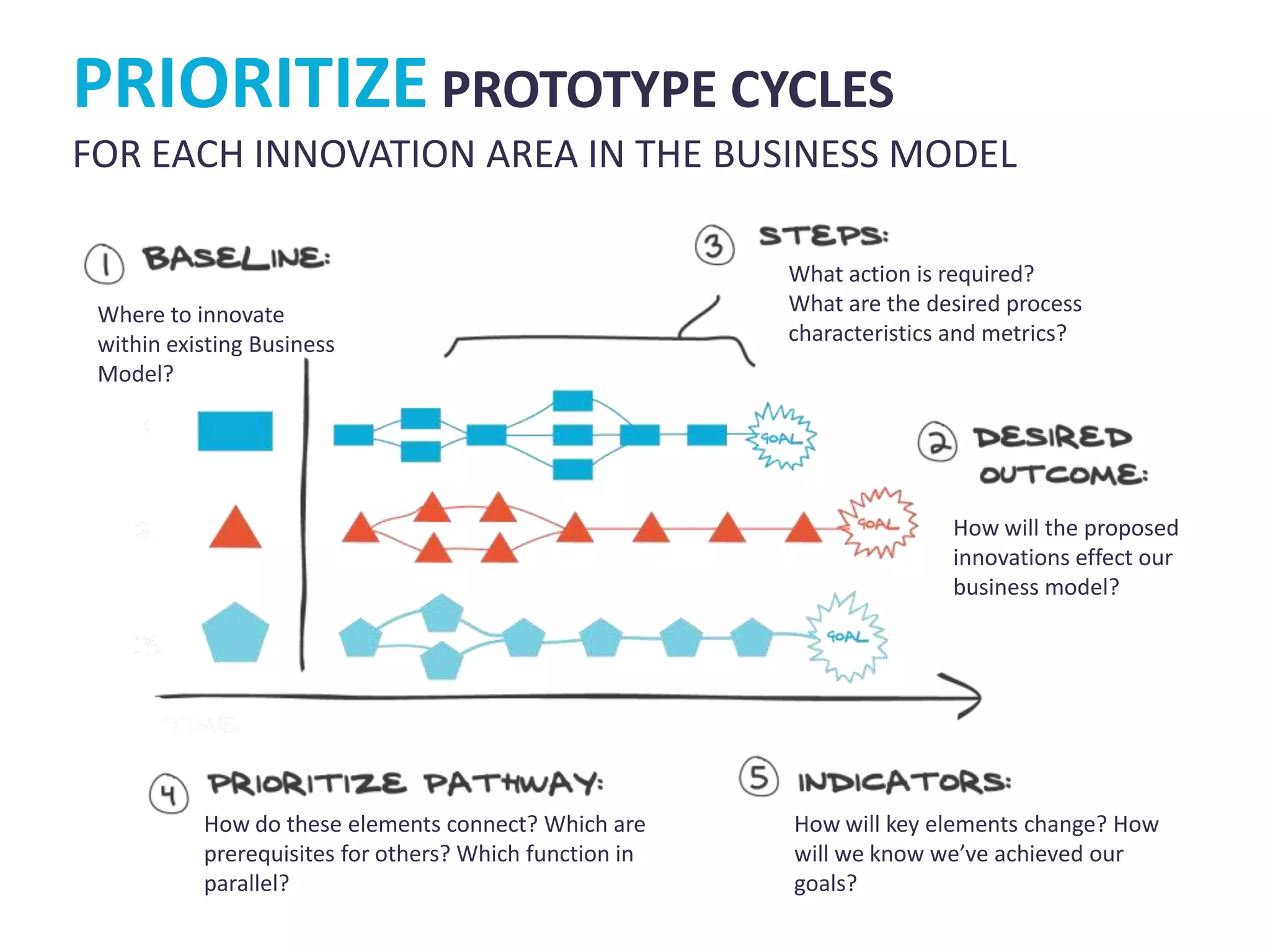 PRIORITIZE PROTOTYPE CYCLES
FOR EACH INNOVATION AREA IN THE BUSINESS MODEL

                                                         What action is required?
 Where to innovate                                       What are the desired process
 within existing Business                                characteristics and metrics?
 Model?




                                                                        How will the proposed
                                                                        innovations effect our
                                                                        business model?




           How do these elements connect? Which are      How will key elements change? How
           prerequisites for others? Which function in   will we know we’ve achieved our
           parallel?                                     goals?
 