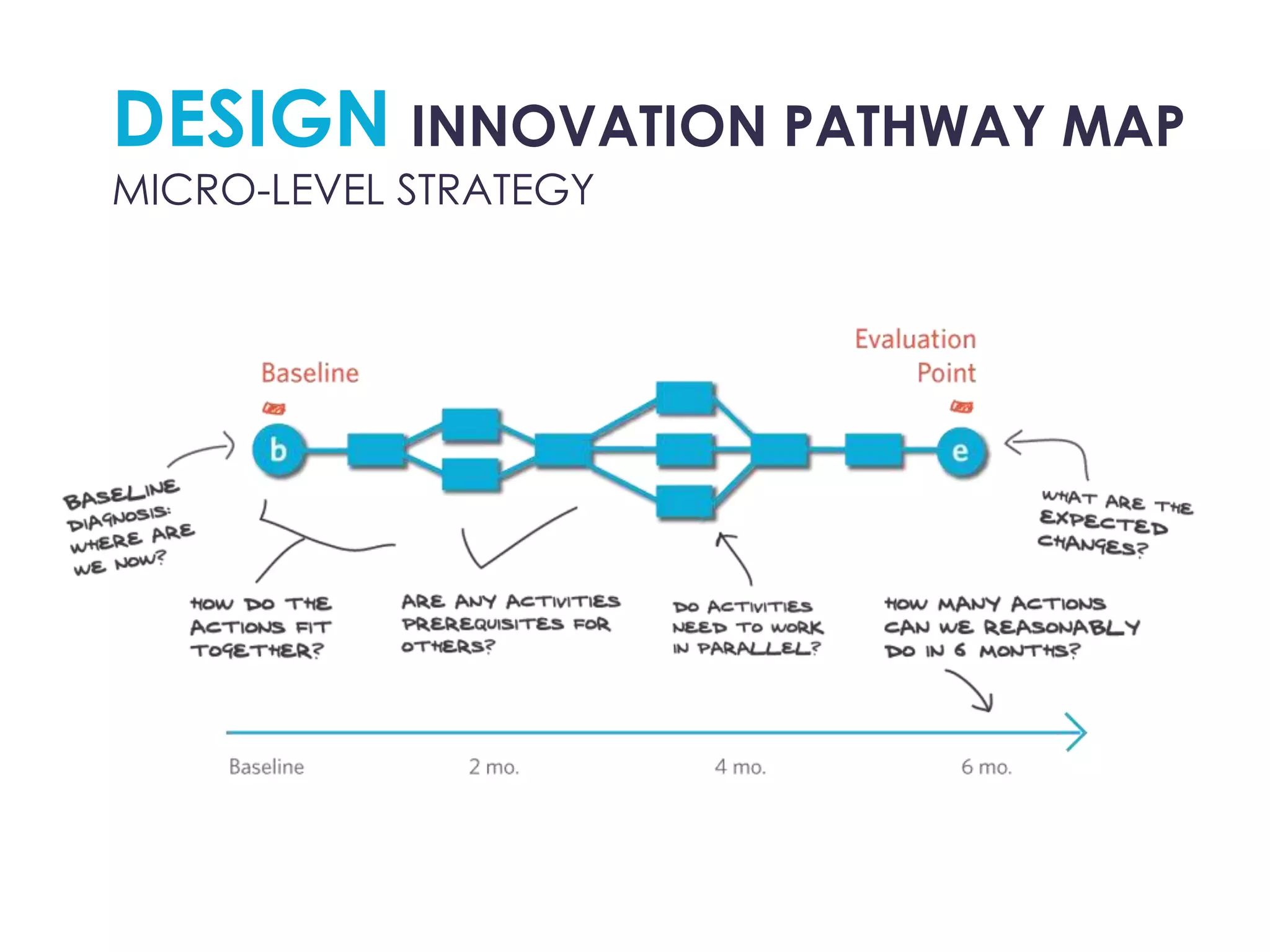 DESIGN INNOVATION PATHWAY MAP
MICRO-LEVEL STRATEGY
 