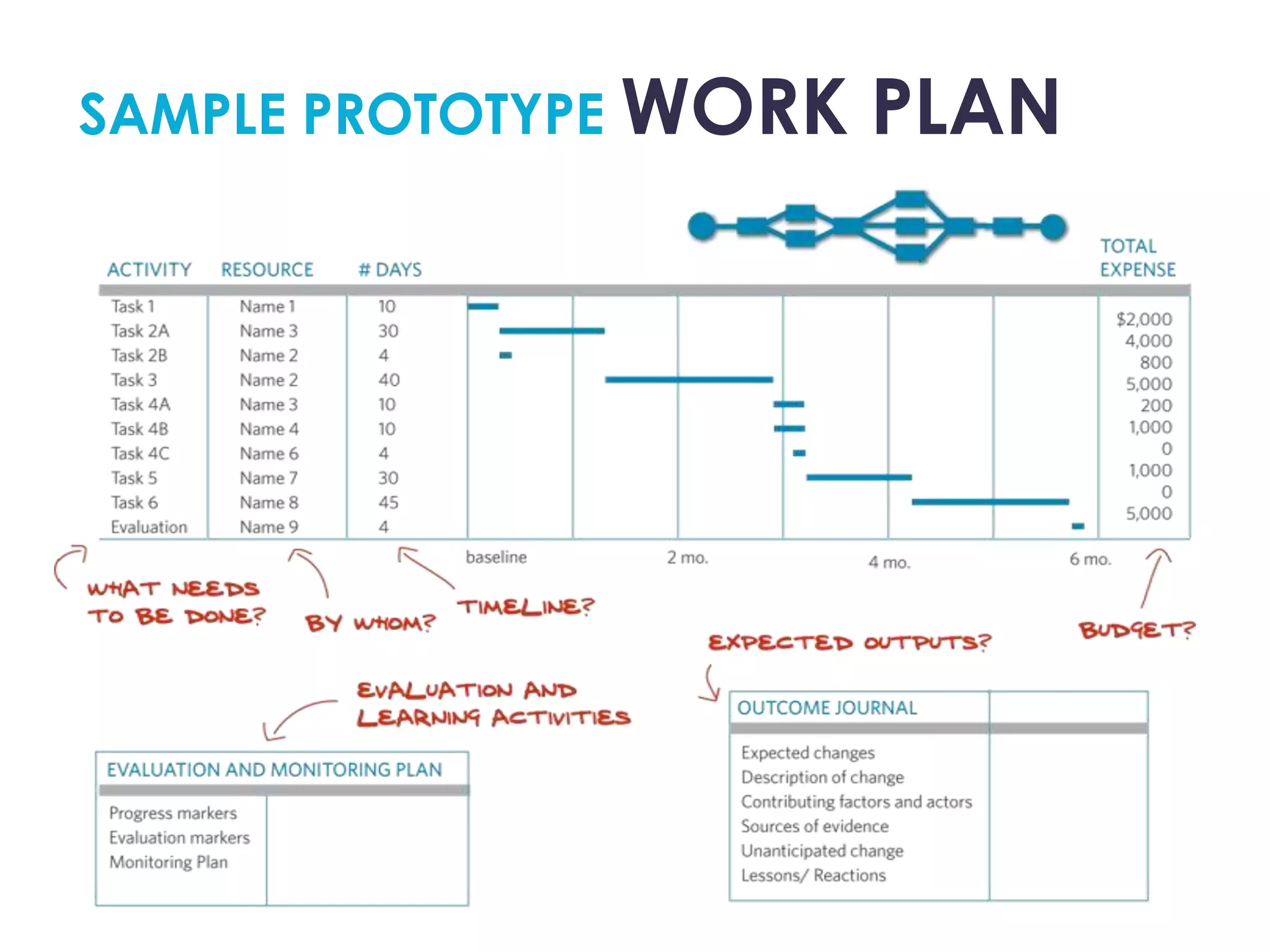 SAMPLE PROTOTYPE WORK   PLAN
 