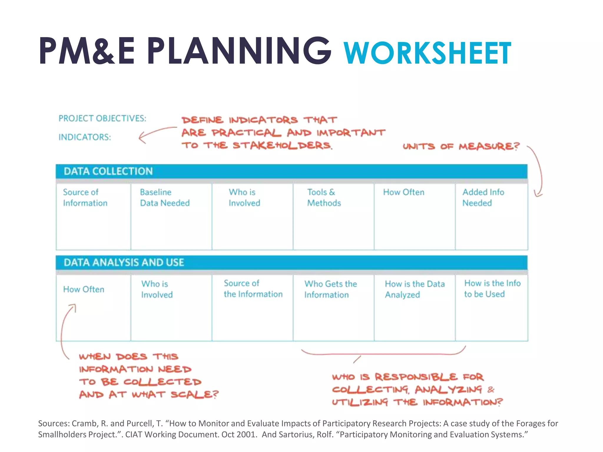 PM&E PLANNING WORKSHEET




Sources: Cramb, R. and Purcell, T. “How to Monitor and Evaluate Impacts of Participatory Research Projects: A case study of the Forages for
Smallholders Project.”. CIAT Working Document. Oct 2001. And Sartorius, Rolf. “Participatory Monitoring and Evaluation Systems.”
 
