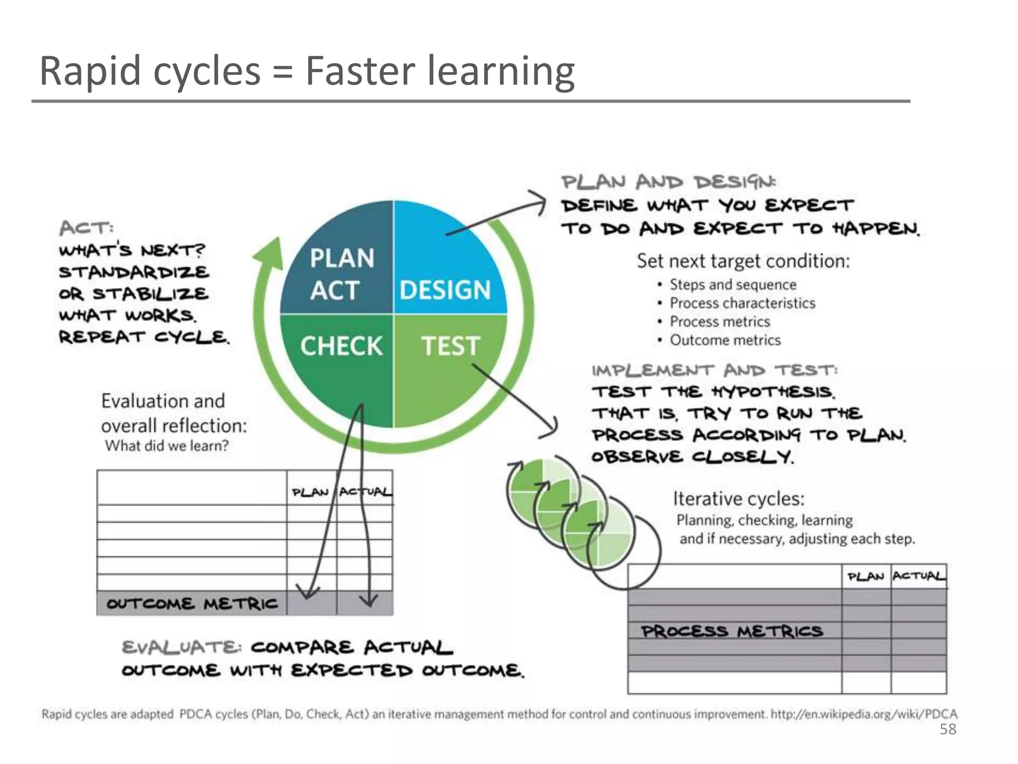 Rapid cycles = Faster learning




                                 58
 