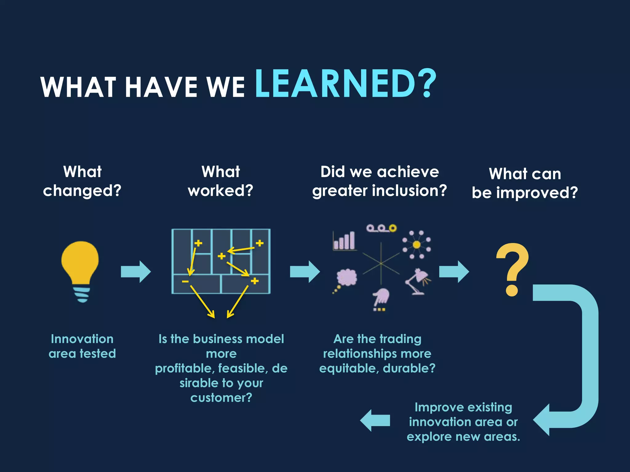 WHAT HAVE WE LEARNED?

  What              What                  Did we achieve           What can
changed?           worked?               greater inclusion?      be improved?




                                                                    ?
Innovation    Is the business model         Are the trading
area tested             more              relationships more
              profitable, feasible, de   equitable, durable?
                   sirable to your
                      customer?
                                                        Improve existing
                                                       innovation area or
                                                       explore new areas.
 