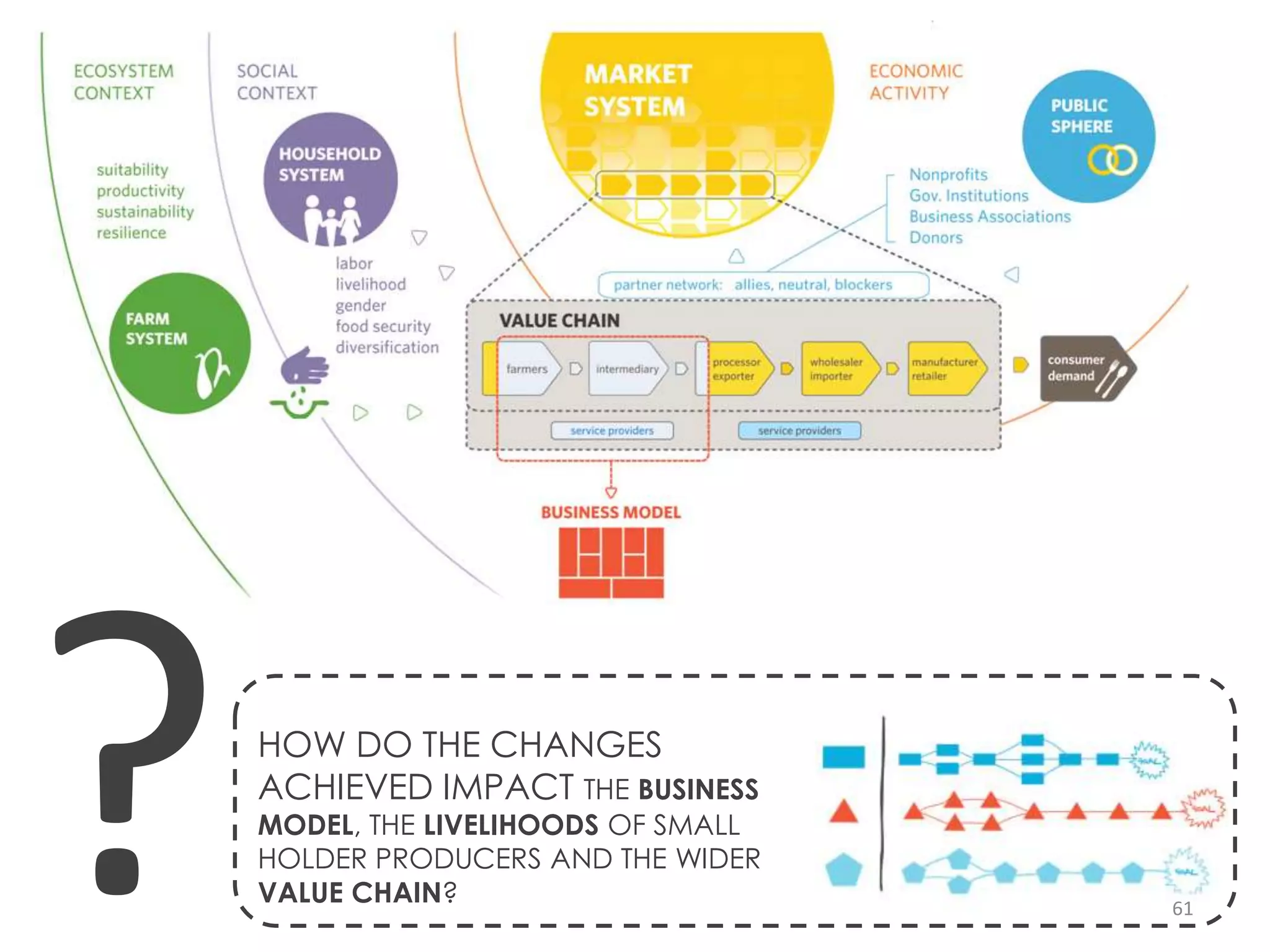 HOW DO THE CHANGES
ACHIEVED IMPACT THE BUSINESS
MODEL, THE LIVELIHOODS OF SMALL
HOLDER PRODUCERS AND THE WIDER
VALUE CHAIN?                      61
 