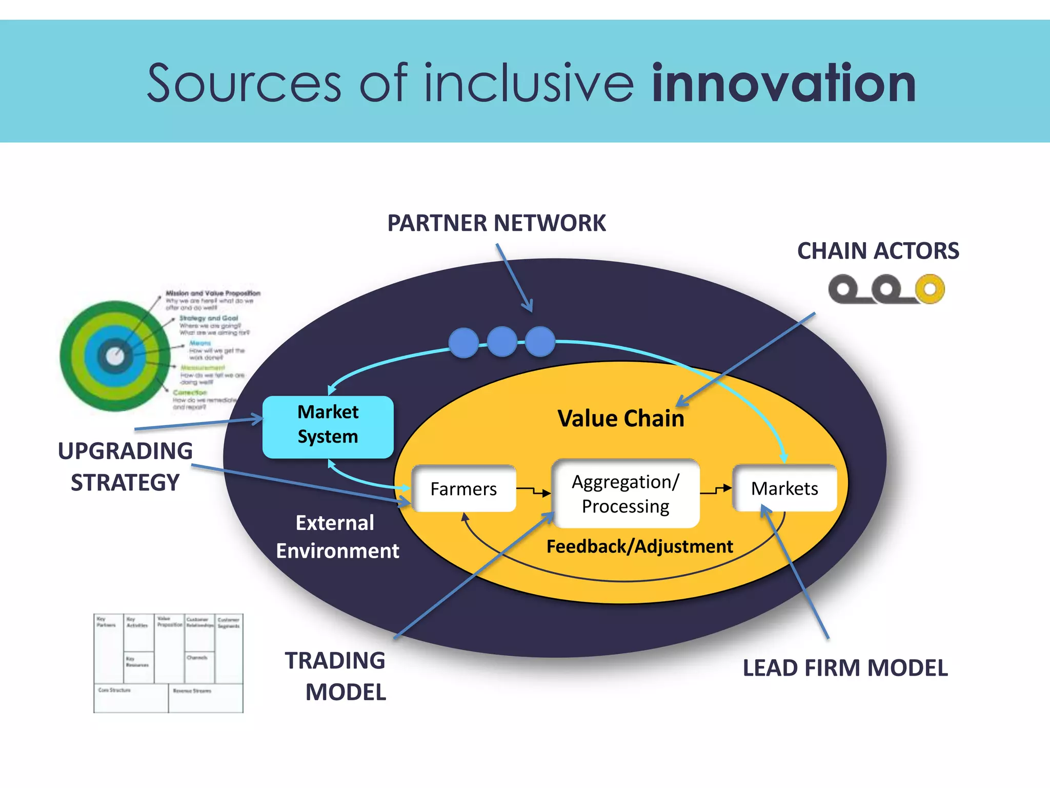 Sources of inclusive innovation

                      PARTNER NETWORK
                                                              CHAIN ACTORS




             Market                  Value Chain
             System
UPGRADING
 STRATEGY                 Farmers     Aggregation/        Markets
                                       Processing
              External
            Environment             Feedback/Adjustment




            TRADING                                       LEAD FIRM MODEL
             MODEL
 
