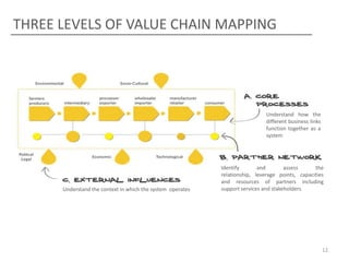 THREE LEVELS OF VALUE CHAIN MAPPING




                                                                              Understand how the
                                                                              different business links
                                                                              function together as a
                                                                              system




                                                            Identify       and        assess     the
                                                            relationship, leverage points, capacities
                                                            and resources of partners including
      Understand the context in which the system operates   support services and stakeholders




                                                                                                         12
 