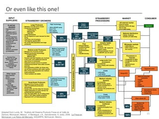 Or even like this one!
       INPUT                                                                                                                                                                         STRAWBERRY                           MARKET                                 CONSUMER
     SUPPLIERS                   STRAWBERRY GROWERS                                                                                                                                  PROCESSORS
                                                                                                                                                                                                                      US external market
                                                                           High Technology                                                                Export                                                    • Driscoll mainly
        PLANTAS                          Large Producers                                                                                                 23-28%
                              • Between 12 to 50 acres of land                                                                                                                                                      • Window of 80 to 90 days                      Importation
         MADRES                                                      • 150 to 225 MT acres                                                           4,760 a 5,950 MT                                                 Nov to Feb.
                              • Production technology::
   • Imported from                                                   • $ 5 a 7.5 k                                                                                                                                  • 44 to 5,000 k/daily
                                    - Traditional 2%
     U.S.                                                            • 67% export.
                                    - Medium13%
   • Royalties paid in                                               • 33% Industry
                                    - High 85%                                                                                                                                                                             National distributors
     cash from parent                                                                                    Fresh                                                       Formal National
                              • Large landowners                                                                                                                                                                          • Gaitan, Gutiérrez
     plants.                                                                                                                                                             28-42%
                              • Do not depend on each harvest for their                                   30%                                                                                                             • 65,000 to 97,500 k/day
   • Formal Importers-                                                                                                                                               5,850 a 8,775 MT              Informal
     Eurosemillas, S.A.
                                living.                                                20%             21,037 MT
                              • They hire a lot of workers                                                                                                                                           35%
     , la Unión Agrícola
                              • The majority applies BPA
                                                                                   14,024 MT                                                                                                      7,312 a MT
     Regional de
                              • 5% of the total population are large                                                                                                                      Industry leader
     Productores de
                                producers                                                                                                                   Flow                     • Agrana, Frexport y                    Wholesale markets
     Fresas y
                                                                                                                                                     • Informal Market                 Profusa.                              • CEDA México
     Hortalizas del
                                                                                                                                                     • Undifferentialted             • Products: IQF, bases for              • Other states across
     Valle de                                                                    Medium Technology                                                     product, not                    yogurt y jams.                          the country
     Zamora, processin              Medium-scale Producers                   •   85 to 100 MT acres.                                                   sanitized(water).             • Process between 10 and
     g companies.             • Between 5 to 10 acres of land                •   $ 3.75 a 4.29 k                                                     • Cash                            12,000 MT/ ano for each.
                              • Applied production technology:               •   10% export.                                                         • 130,000 kilo/day
                                    -Traditional 80%                         •   90% Industry
                                    - Medium 20%                                                                                                                                                                                  Processors in




                                                                                                       Production of strawberry (70,122 ton, 2005)
       Purchase Price
    US$ 220 / box of 1.000    - Farmers and their families are involved                                                                                                                                                              Irapuato
                                                                                                                                                                         Leaders
     plants (royalty US$        in the work, plus additional external                                                                                                                                                        •   Congelador El Niño
                                                                                                                                                                         53-61%          Large-scale fruit
          150/box)              labor force is contracted.                                                                                                                                                                   •   Congelador del Río
                                                                                                                                                                        26 a 30 MT          processors
   Needs: 1 box per acre of   - Important income source to sustain                       50%                                                                                                                                 •   Duarte
         strawberry.                                                                                                                                                                 • 5 companies                           •   Agriamericana
                                livelihood but farmer have other income               35,061 MT
    Including freight and                                                                                                                                                            • Work closely with industry            •   Mexfruit.
     nursery, cost. US$         sources.
                                                                                                                                                                                       leader
          1.000/Ha.           - Few application of BPA, for those who
                                do not have problems with water quality                                                                                  Industry                                                                                                Supermercados
                              - 60% of the total population are medium                                                                                     70%                                  Costs
                                scale producers .                                                                                                                                     • 0.69 p/kilo
      Other inputs            - There numbers are stable.                                                                                               49,085 MT                     • 1 p/k admin.
                                                                                                                                                                                                                       Group GYC
   • Agrochemical                                                                                                                                                                     • 0.15 a 0.30 earned/k
     stores                                                                                                                                                                                                                                           National industrial
   • Inputs include:                                                        Traditional Technology                                                                                                                                                         customers
                                                                                                                                                                                         Medium industry
       - Fertilizers                                                       • 50 to 60 MT acres                                                                                                                                                    •   Yogurt
                                                                                                                                                                                             dynamic                                              •   Cookies
       - Pesticides                                                        • $ 5.6 a 7 k                                                                                             • 9 companies
                                      Small-Scale Producers                                                                                                         Dynamic                                                                       •   Jam
       - Foliar                                                            • 10% export.                                                                                             • Mainly family capital
                              • Between 0.8 to 5 acres of land                                                                                                       19-21%                                                                       •   Jugos
   • Technology                                                            • 90% Industry                                                                                            • Frozen strawberries in
                              • 100% of traditional production                                                                                                     9.5 a 10 MT                                                                    •   Paleterias
       - Drip irrigation                                                                                                                                                               various forms
                                technology
       systems, fertigat                                                                                                                                                             • Develop new products and
                              • Family work, but hire labor for harvest.
       ion, plastic                                                                                                                                                                    markets                                                                   International clients
                              • Highly dependent on each harvest for
       mulch
                                sustaining their livelihood.                                                                                                                                                                                                   • Fruit bases
       greehouses
                              • Very few apply BPA, b/c of rolling water                                                                                                                                                                                       • Frozen fruit
                                                                                            30%                                                                                                 Costs
                                hole or river water quality problems.
                              • Represent 35 % of total population
                                                                                         21,036 MT                                                                                    • 4.47 /k processing
                                                                                                                                                                                      • Final costs 11.01/k                                     Other clients US

                                                                                                                                                                                         Medium industry
                                                                                                                                                                                                                                                  Brokers US
                                                                                                                                                                                            traditional
                                                                                                                                                                                                                                            • Interamerican
                                                                                                                                                                                     • 11 empresas
                                                                                                                                                                    Tradicional      • Capital principally from
                                                                                                                                                                                                                                 80%          Quality Foods
                                                                                                                                                                      18-28%                                                                • JSO Associates
                                                                                                                                                                                       ejidal
                                                                                                                                                                     9 a 14 MT                                                              • Rigby Foods
                                                                                                                                                                                     • Frozen strawberries in
Adapted from Lundy, M. “Análisis del Sistema Producto Fresa en el Valle de                                                                                                             various presentations

Zamora, Michoacán, México”, in Berdegué, J.A., Sanclemente, X. (eds). 2008. La Fresa en
                                                                                                                                                                                     • Traditional products and
                                                                                                                                                                                       markets                                   100%
                                                                                                                                                                                                                                                                    15
Michoacan: Los Retos del Mercado. SAGARPA, Michoacán, Mexico.
 